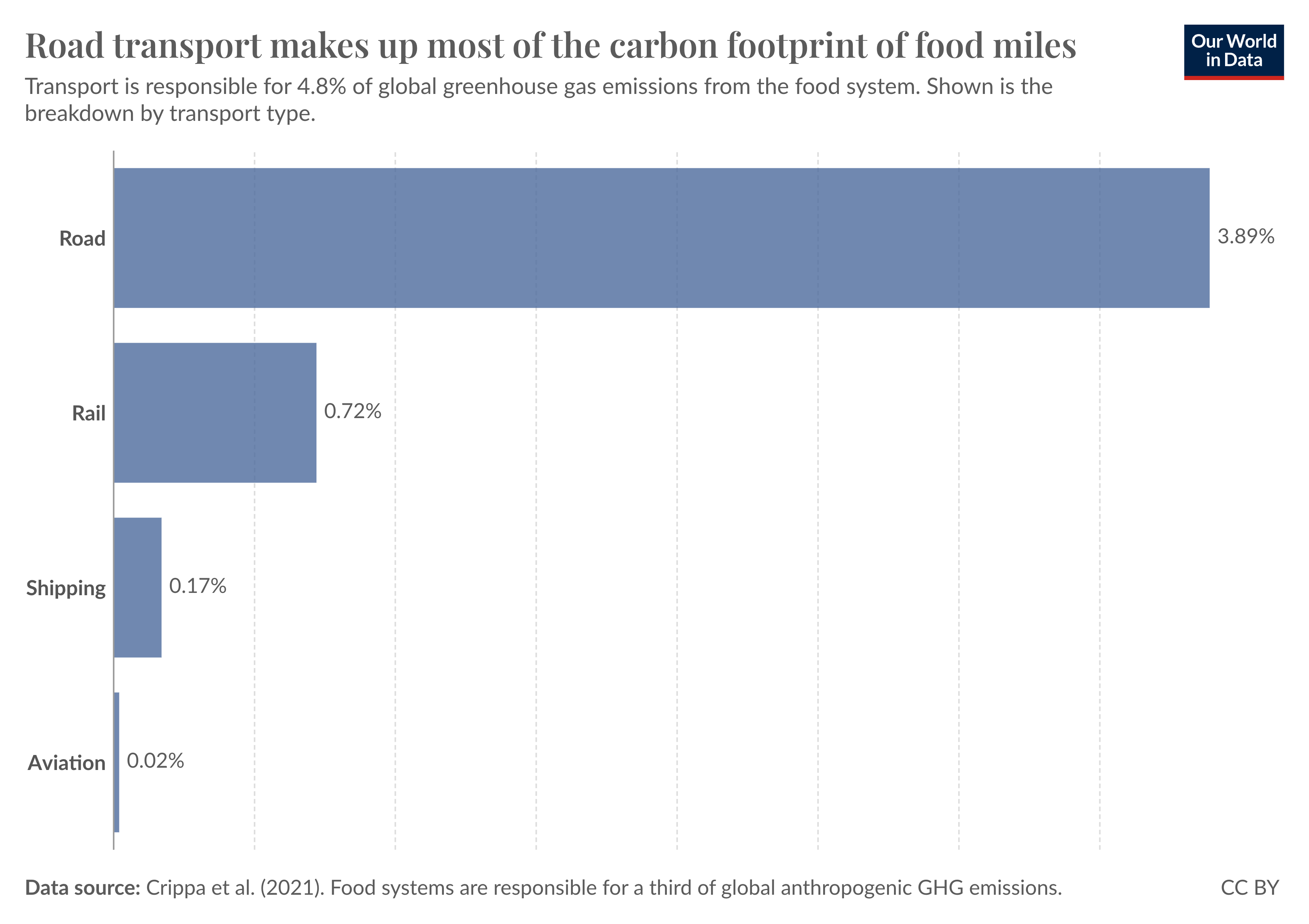 Bar chart showing where carbon emissions from food miles come from. Road transport is 3.9% of food system emissions, compared to just 0.02% from aviation.