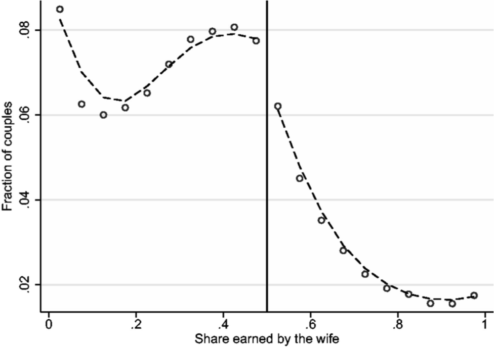 Line chart of the fraction of married couples depending on the income share earned by the wife. The fraction drops as the share crosses 0.5.