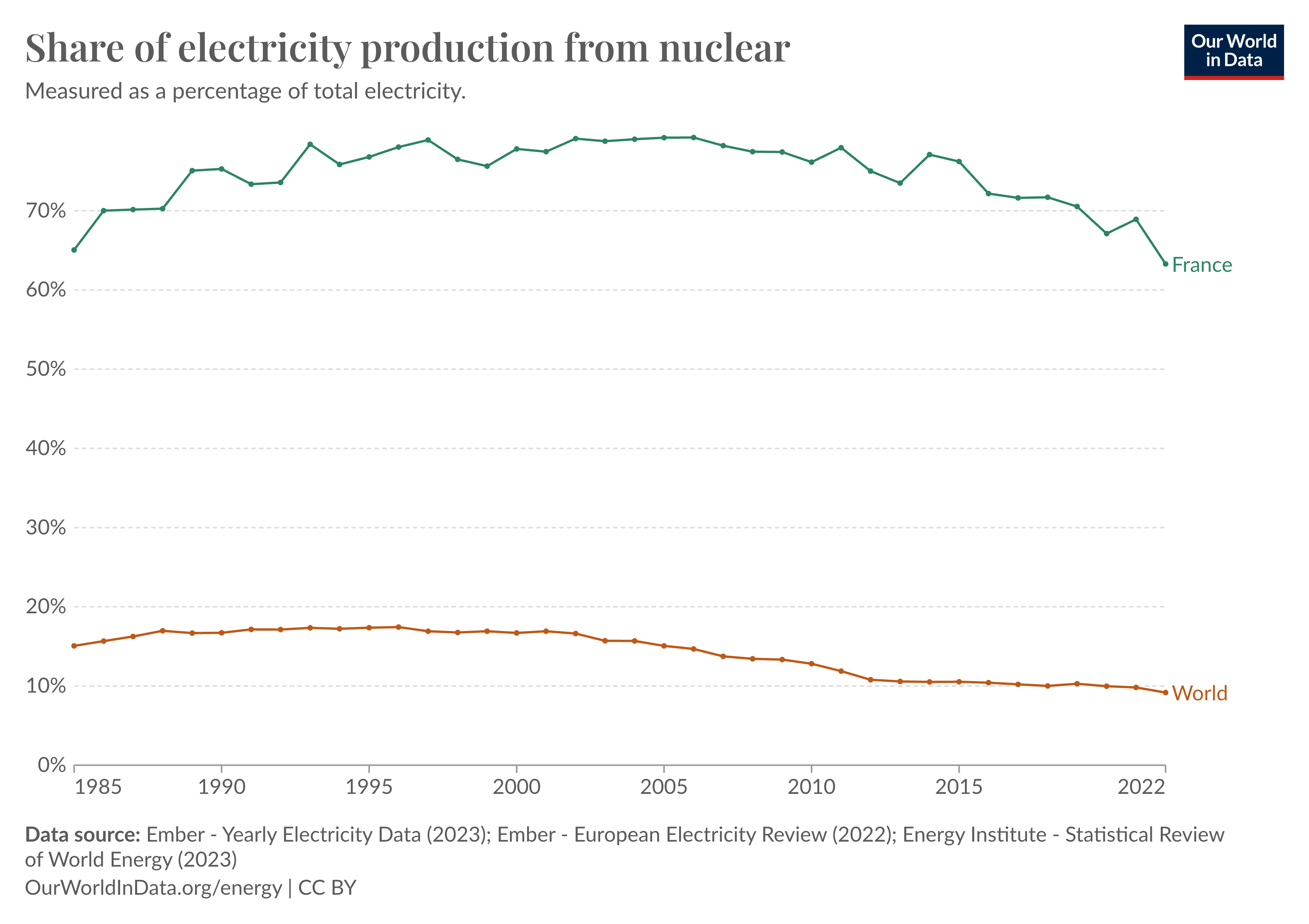 Line chart of the share of electricity coming from nuclear.
