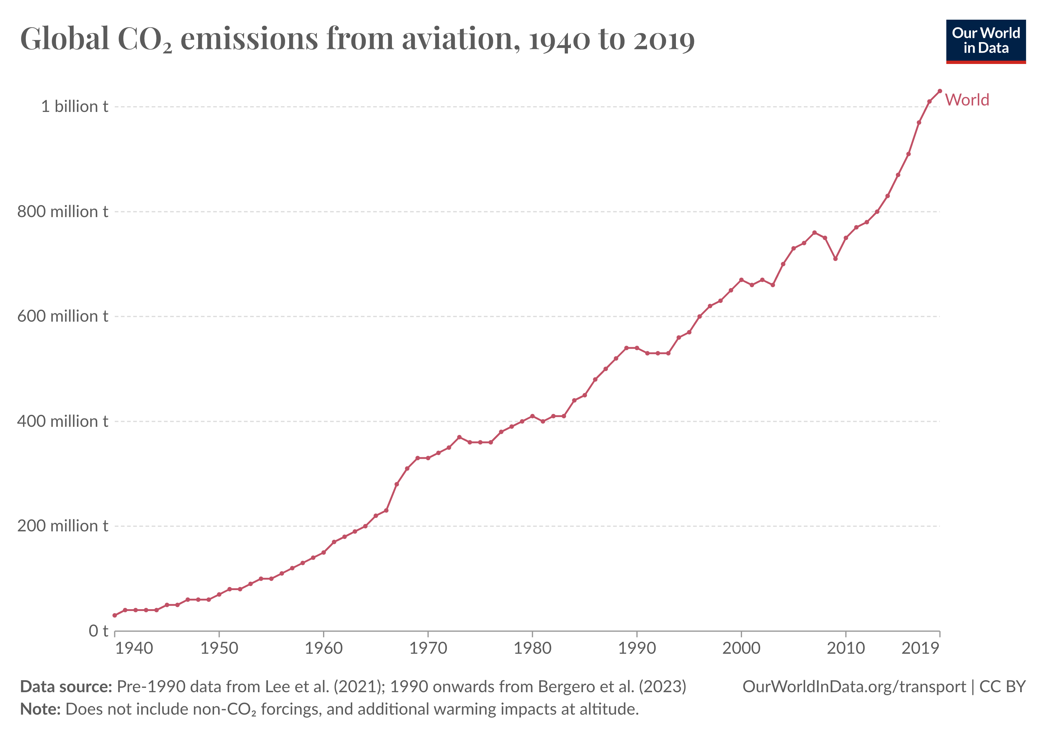 نمودار خطی افزایش انتشار جهانی CO2 از هوانوردی را نشان می دهد.