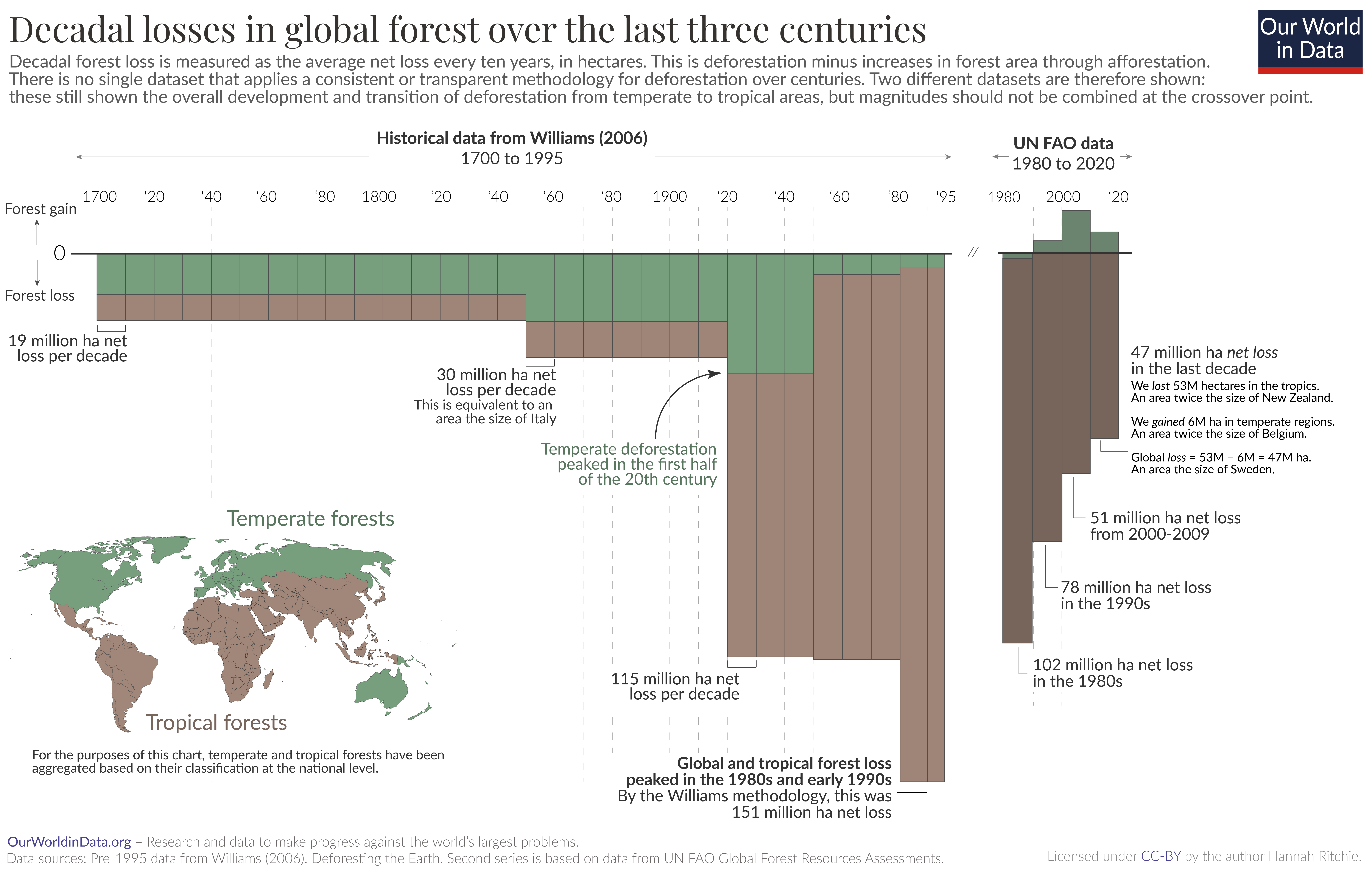 Marimekko chart showing global deforestation since 1700. Rates increased until the 1980s, and have fallen since then.