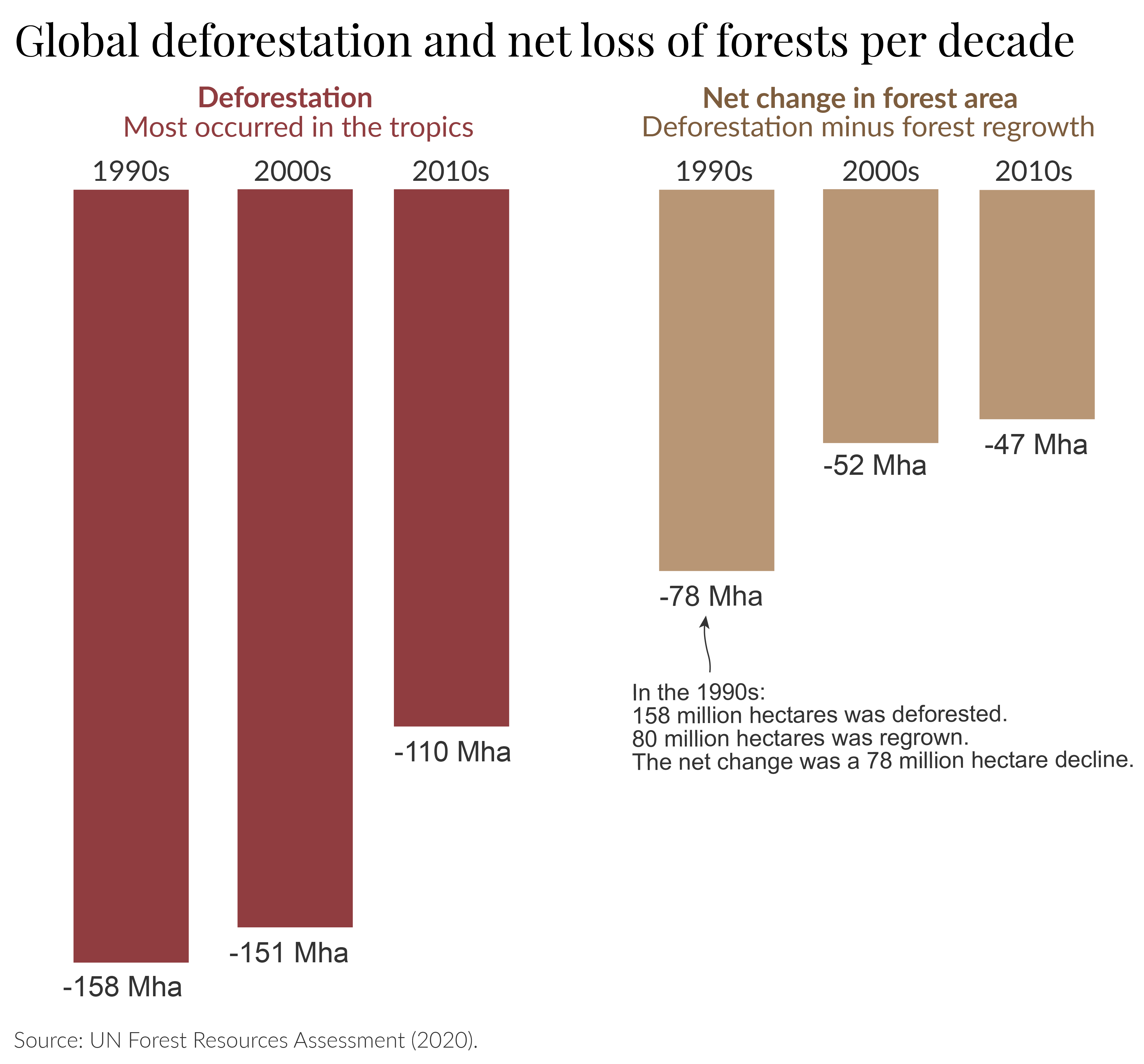 A column chart showing the change in global deforestation and net forest loss in the 1990s, 2000s and 2010s. Deforestation has fell in the 2010s. Net loss fell in the 2000s and 2010s.