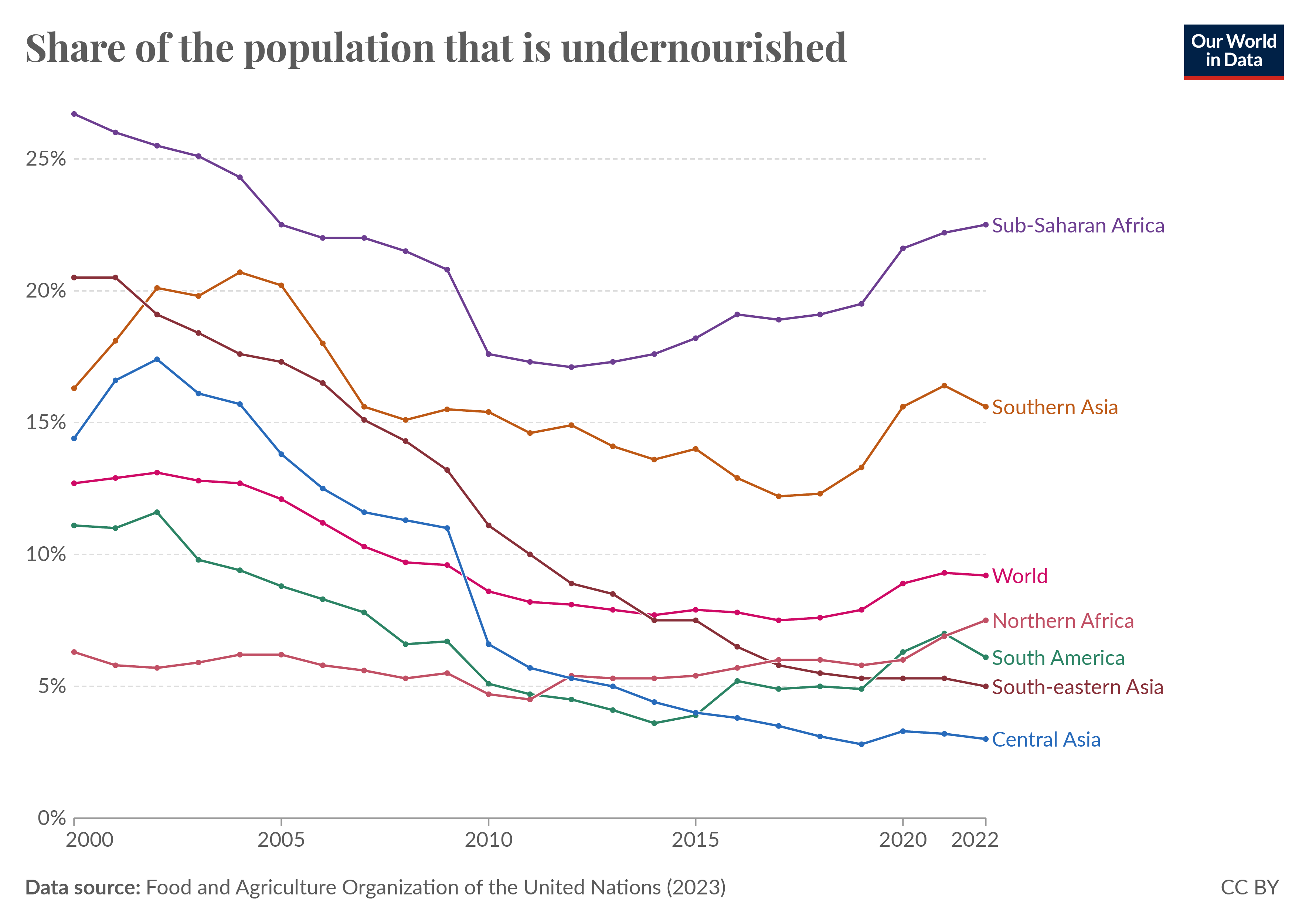 Line chart showing the share of the population that are undernourished. Globally this is just under 1-in-10.