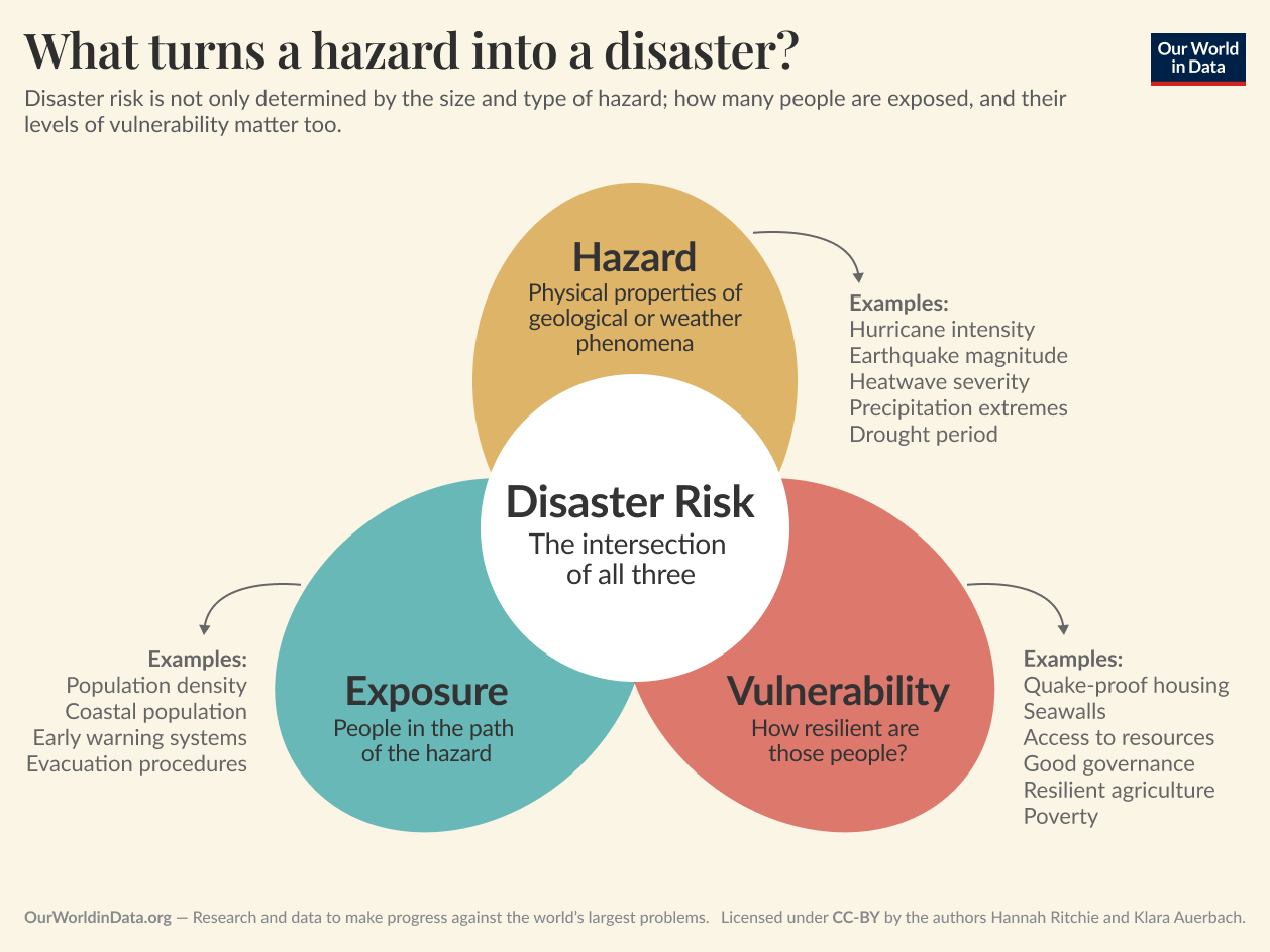 Venn diagram schematic of hazard, exposure and vulnerability overlapping to produce disaster risk.