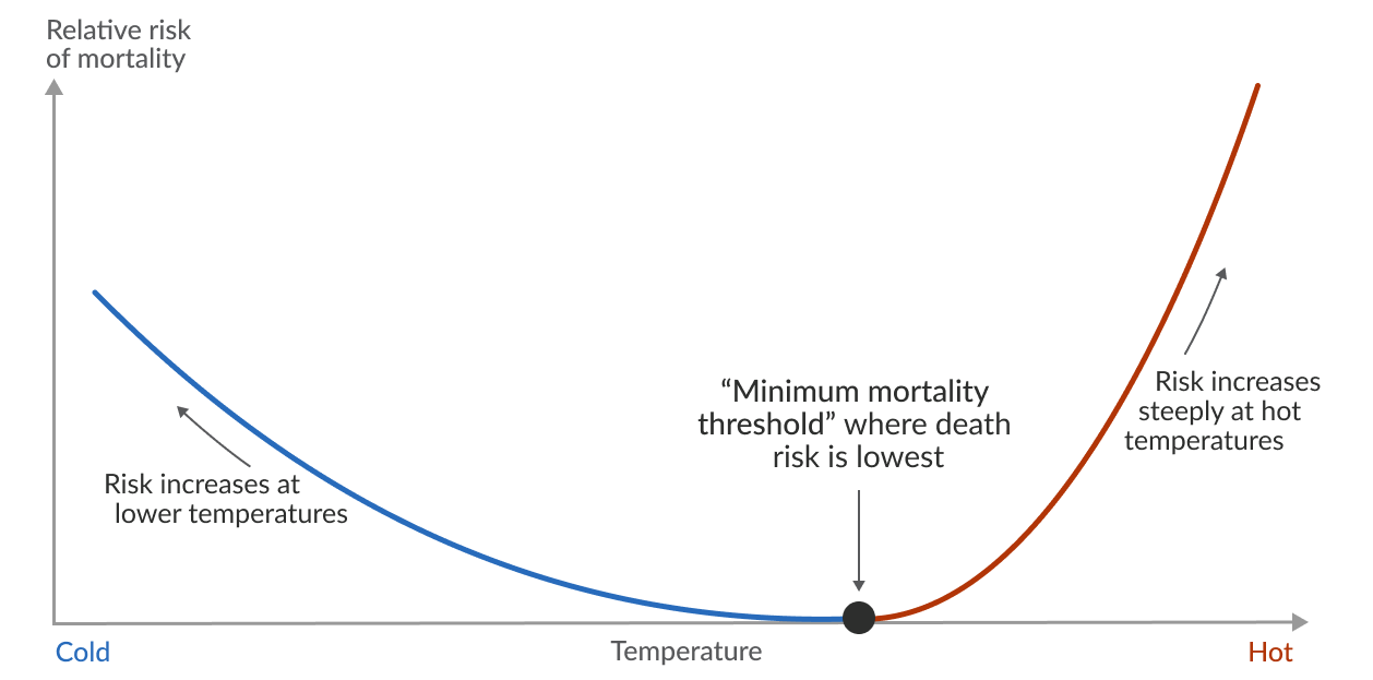 Schematic figure showing how temperature relates to mortality risk. Risk increases at extreme cold and hot temperatures.