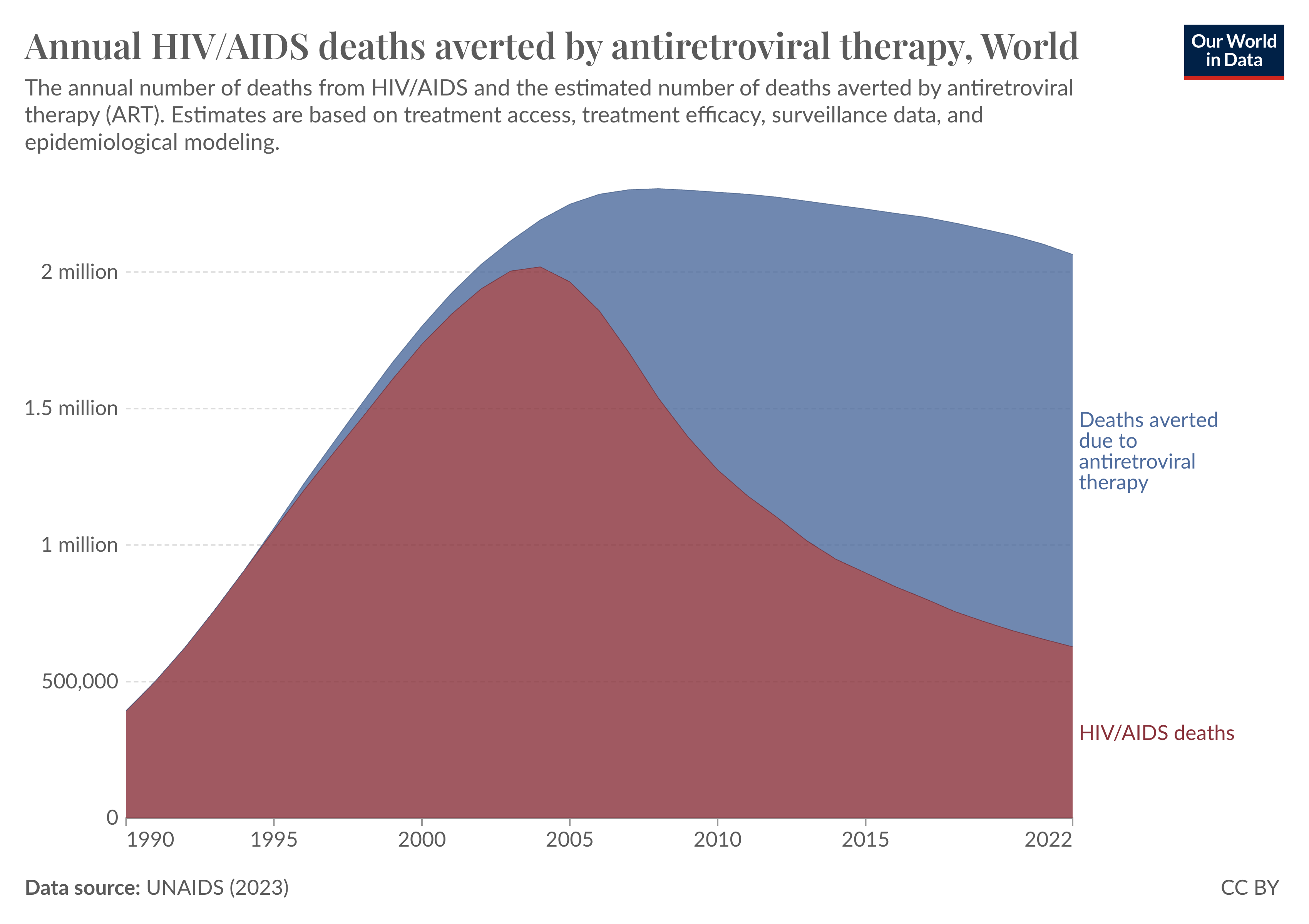 The chart titled "Global HIV/AIDS deaths averted by antiretroviral therapy" shows the annual number of deaths from HIV/AIDS and the estimated number of deaths averted by antiretroviral therapy (ART) from 1990 to 2022. The chart features a stacked area plot with two key data areas: deaths due to HIV/AIDS in red and deaths averted due to ART in blue. The total number of deaths rose steadily from 1990, peaking around 2004 at around 2 million per year. Following this peak, deaths began to decline, with a significant portion being averted by ART, as shown by the expanding blue area. By 2022, deaths had reduced to around 600,000, while deaths averted by ART were substantial. Data source: UNAIDS (2023).