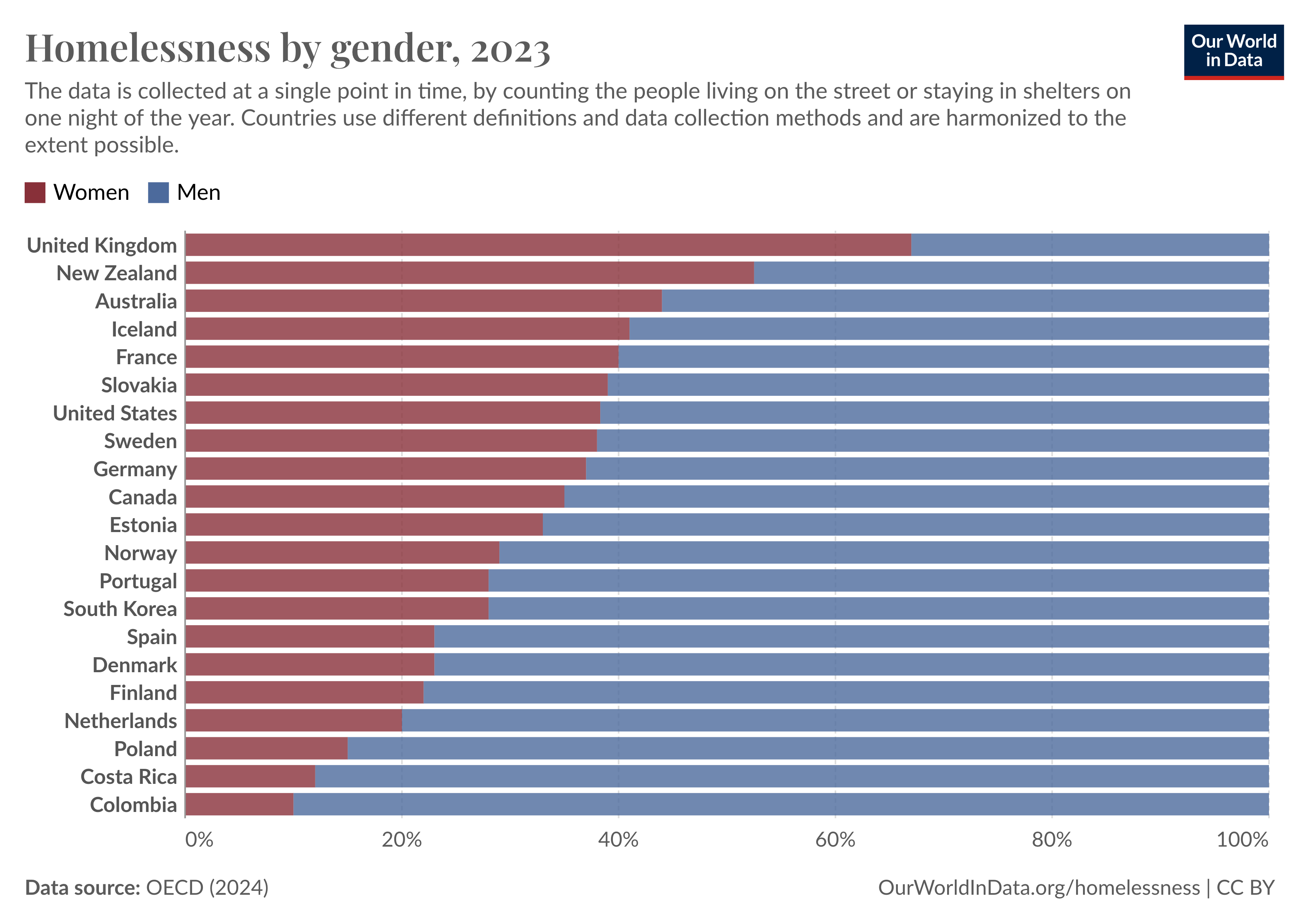 Bar chart titled 'Homelessness by gender, 2023' showing the percentage of people affected by homelessness by gender across various countries. The chart shows data for women in red and men in blue. The data indicates that homelessness rates are higher for men in most countries. Data source: OECD (2024).