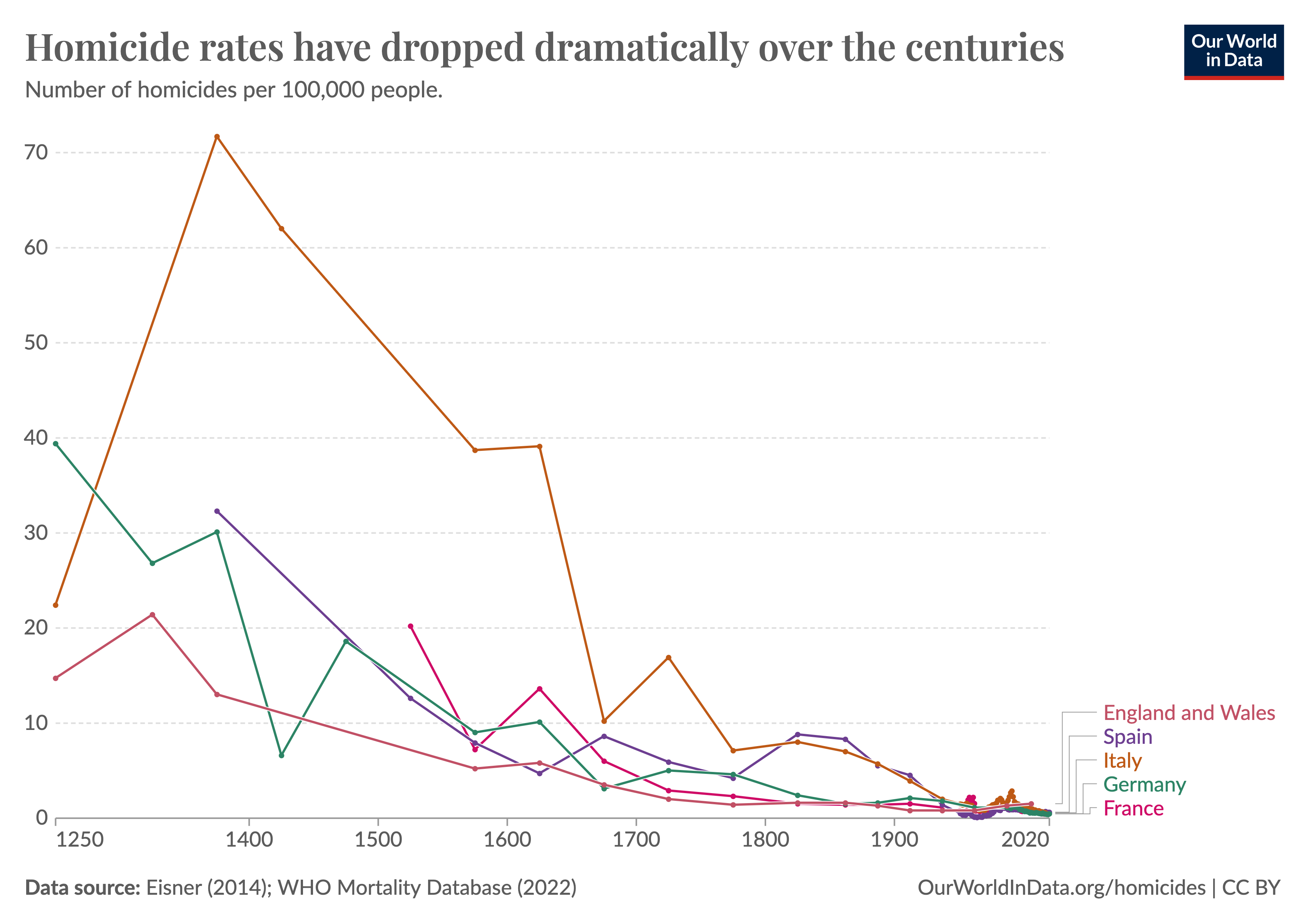 Line chart showing that homicide rates have declined a lot in England, Spain, Italy, Germany, and France over the last eight centuries.