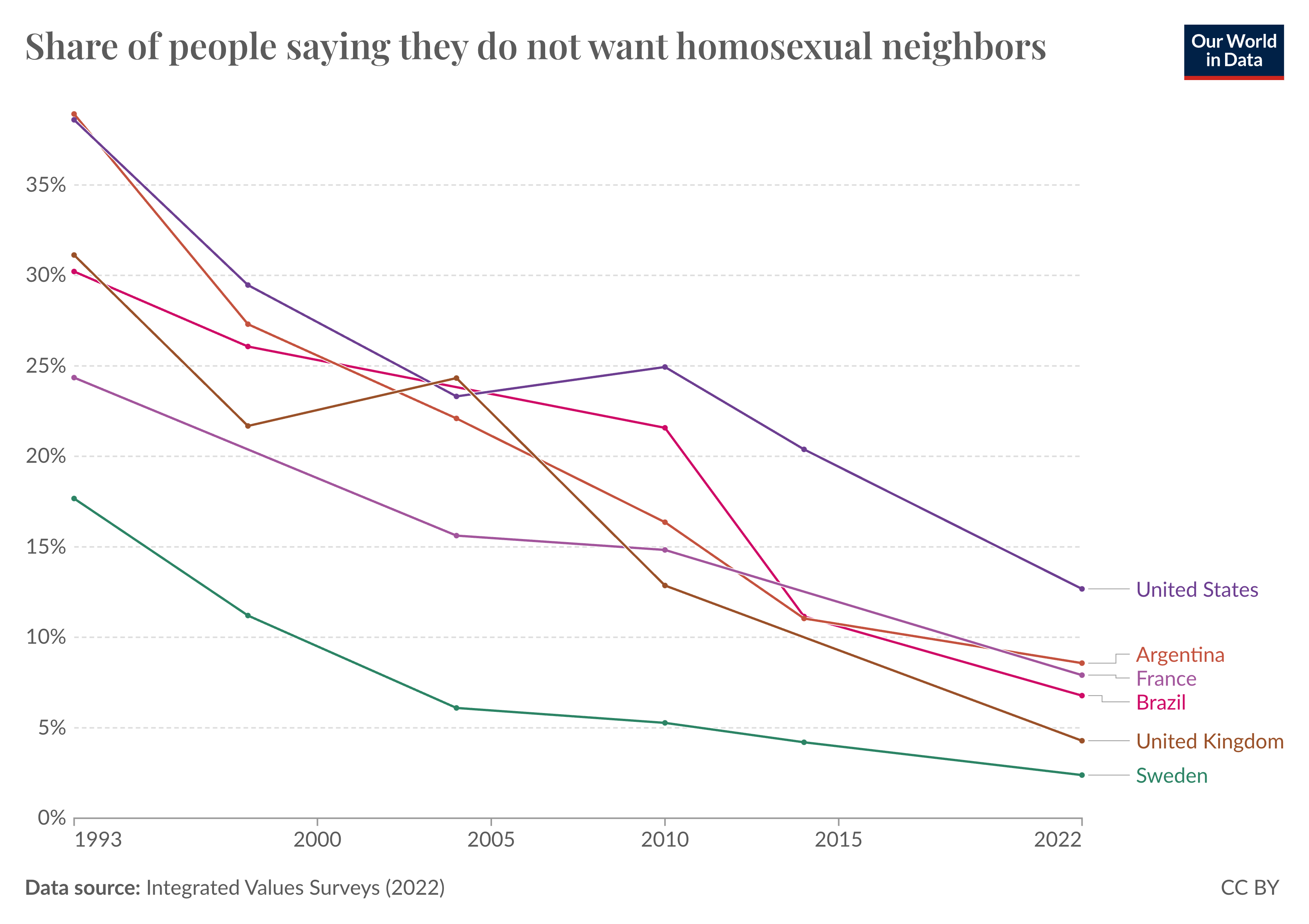 Line chart showing the share of people who said they do not want homosexual neighbours. This has fallen in many countries in recent decades.