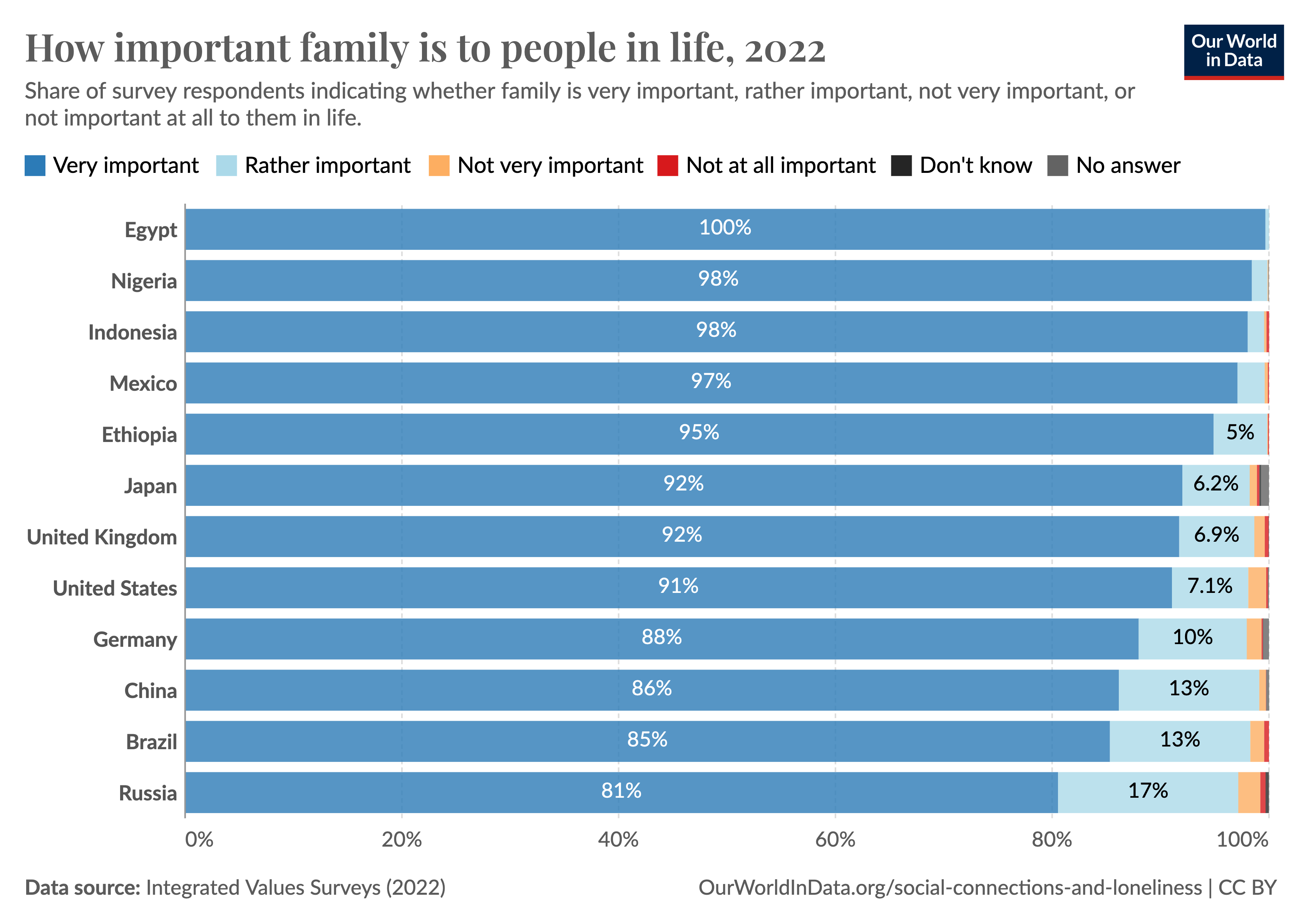 Stacked bar chart showing for selected countries around the world how important family is to people in life. A small percentage finds family not very important or not important at all, almost everyone finds family rather important, and more than 80% of people across countries find family very important.