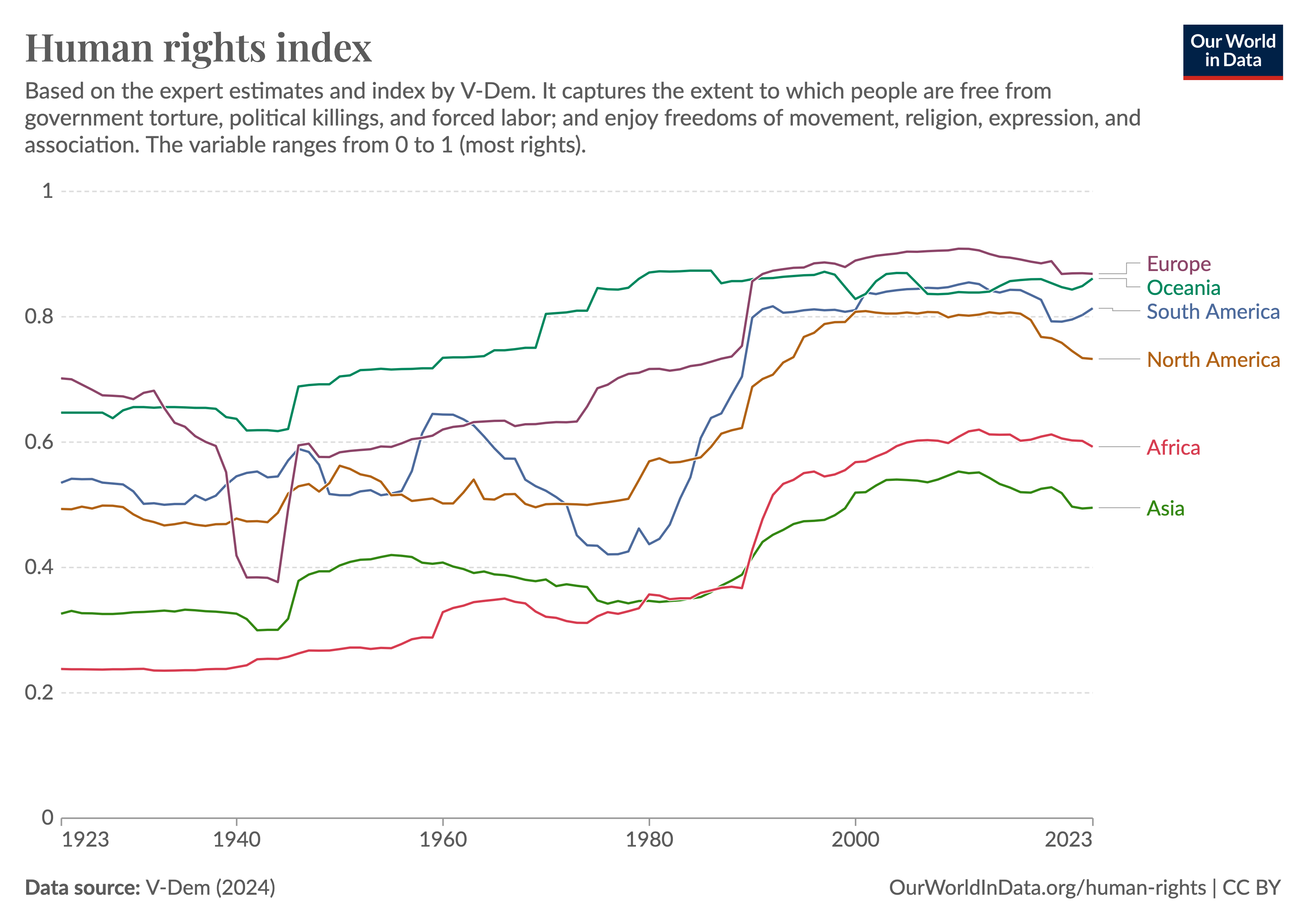 Line chart showing that human rights have improved in all world regions. The progress has not been steady, there have been setbacks, and big differences between regions have continued. Human rights are less protected in Africa and Asia than other parts of the world.