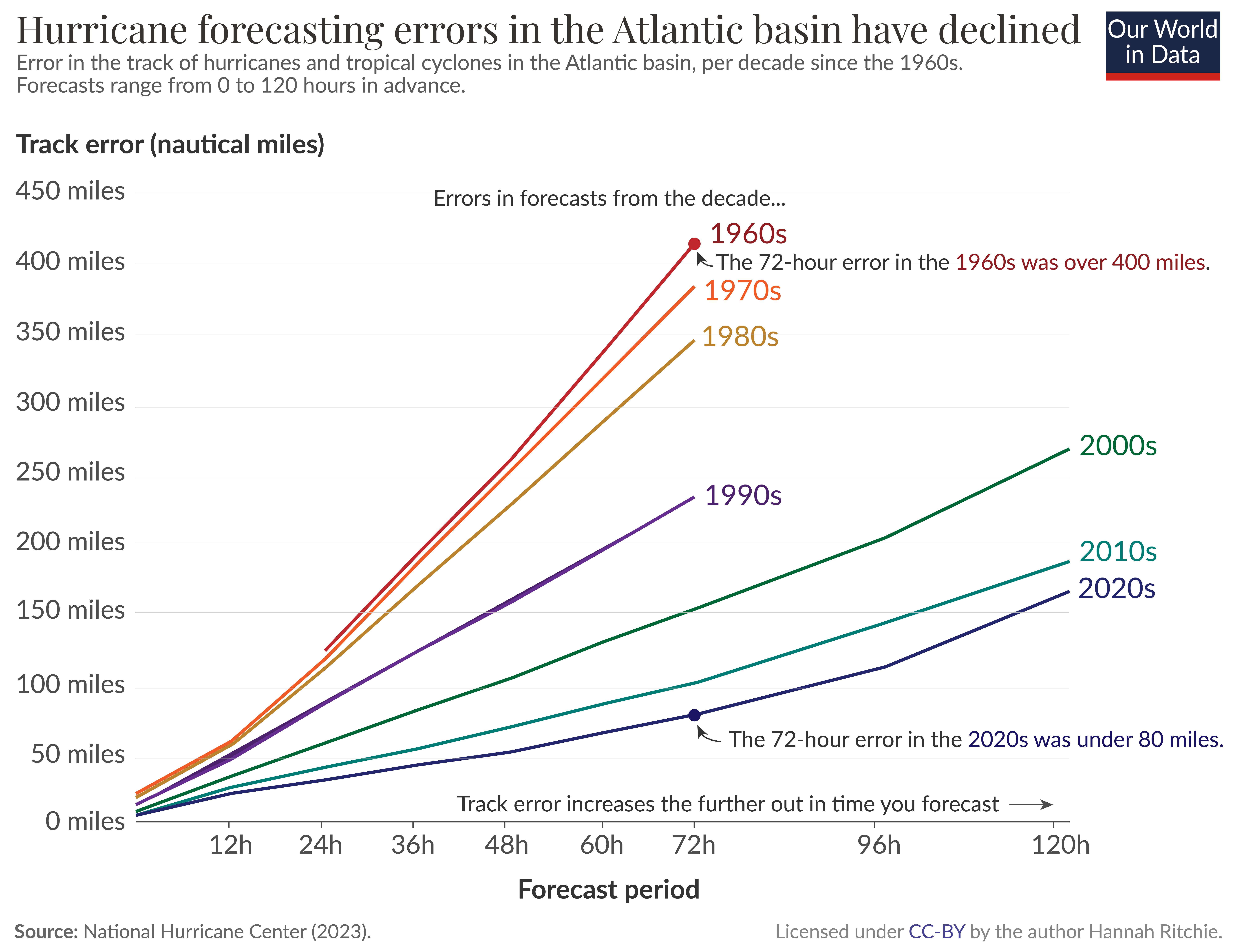 Line chart showing the reduction in hurricane forecasting errors from the 1960s to the 2020s. This has improved for very short- and medium-term forecasts.