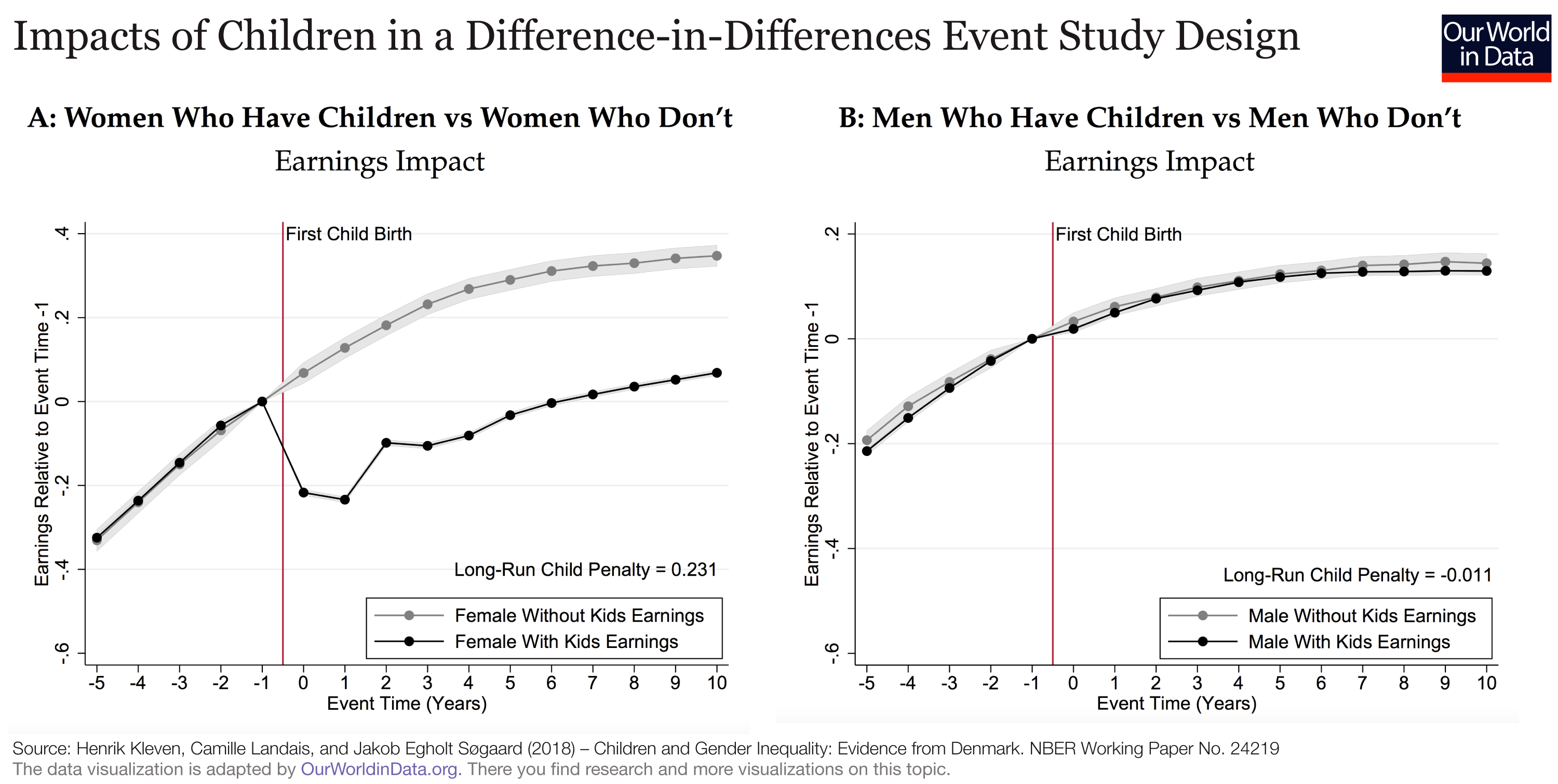 Event study plot of earnings before and after the birth of the first child for men and women, relative to men and women who sought to have children but did not. Women who have children have lower earnings up to ten years after having children, relative to women who did not have children. There is no difference for men.