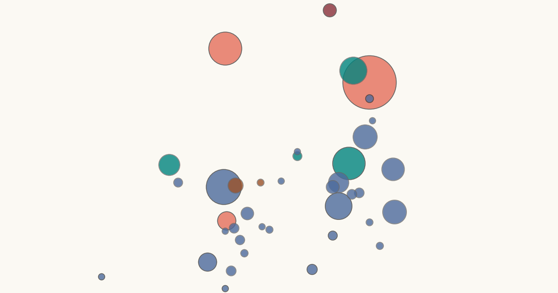 Scatter chart, before and after tax income inequality