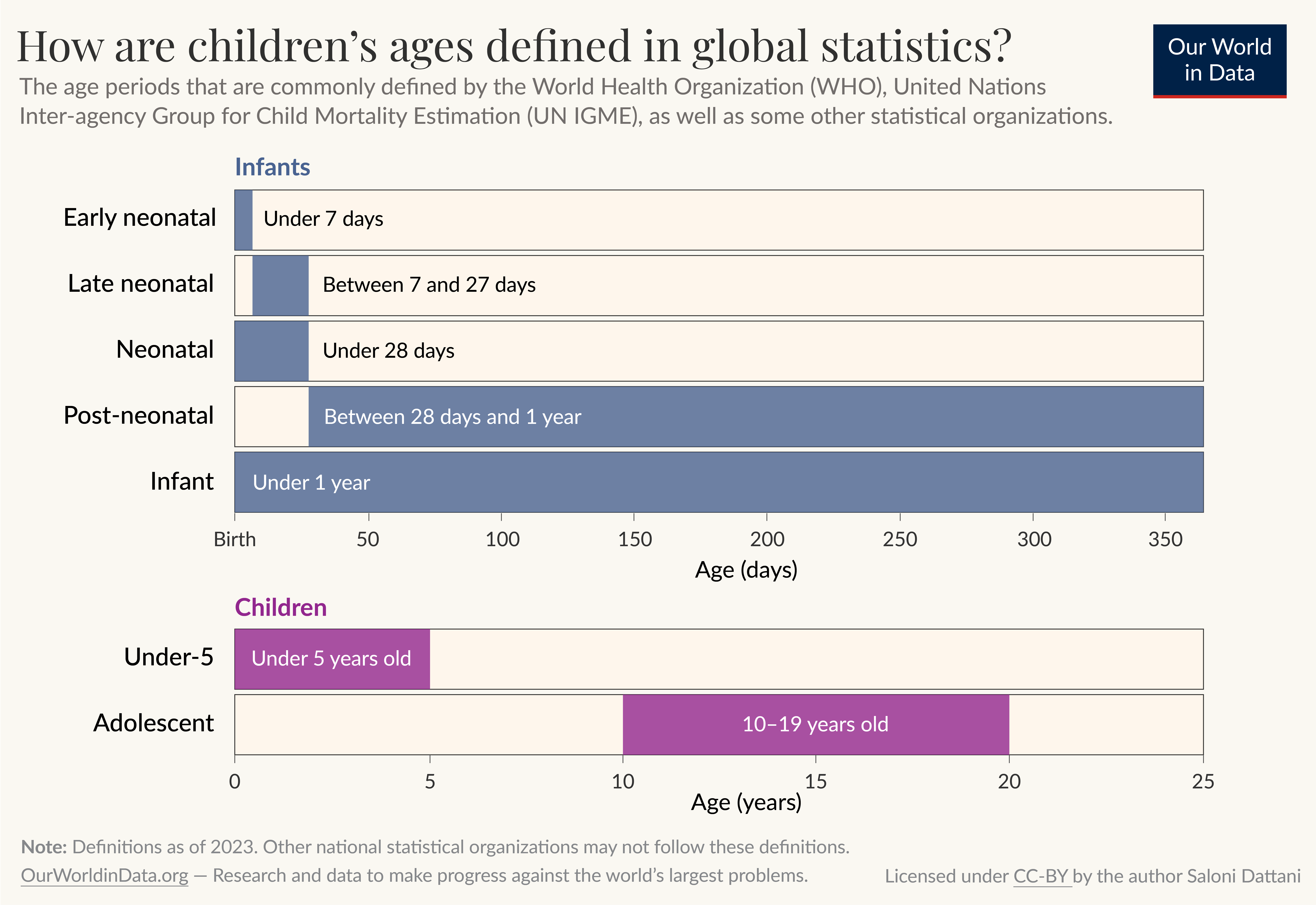 Image showing the definitions of different age groups of infants and children.