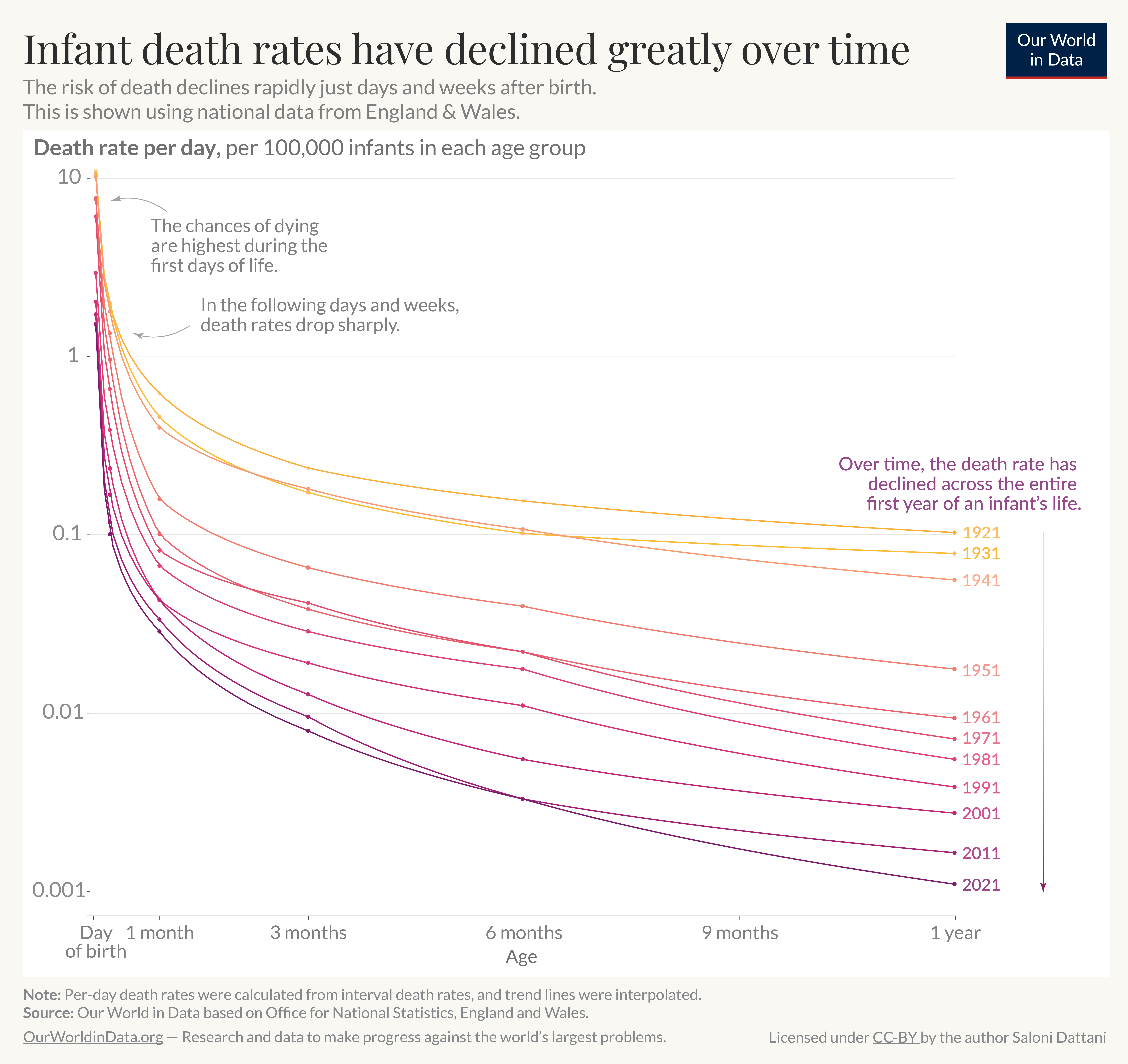 Per-day mortality rates in infants over time, using data from the ONS in the UK.