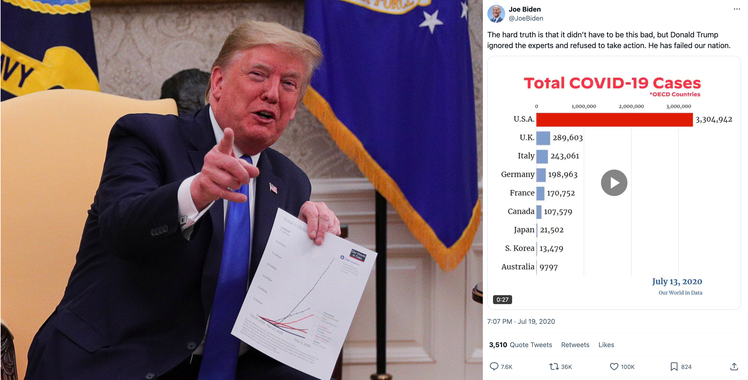 Side-by-side images of Donald Trump and Joe Biden presenting data from our charts. Donald Trump held up our chart on global coronavirus data during an Oval Office meeting (credited to the Washington Post on 6th May 2020), while Joe Biden tweeted an animated chart with data sourced from Our World in Data on 19th July 2020. 