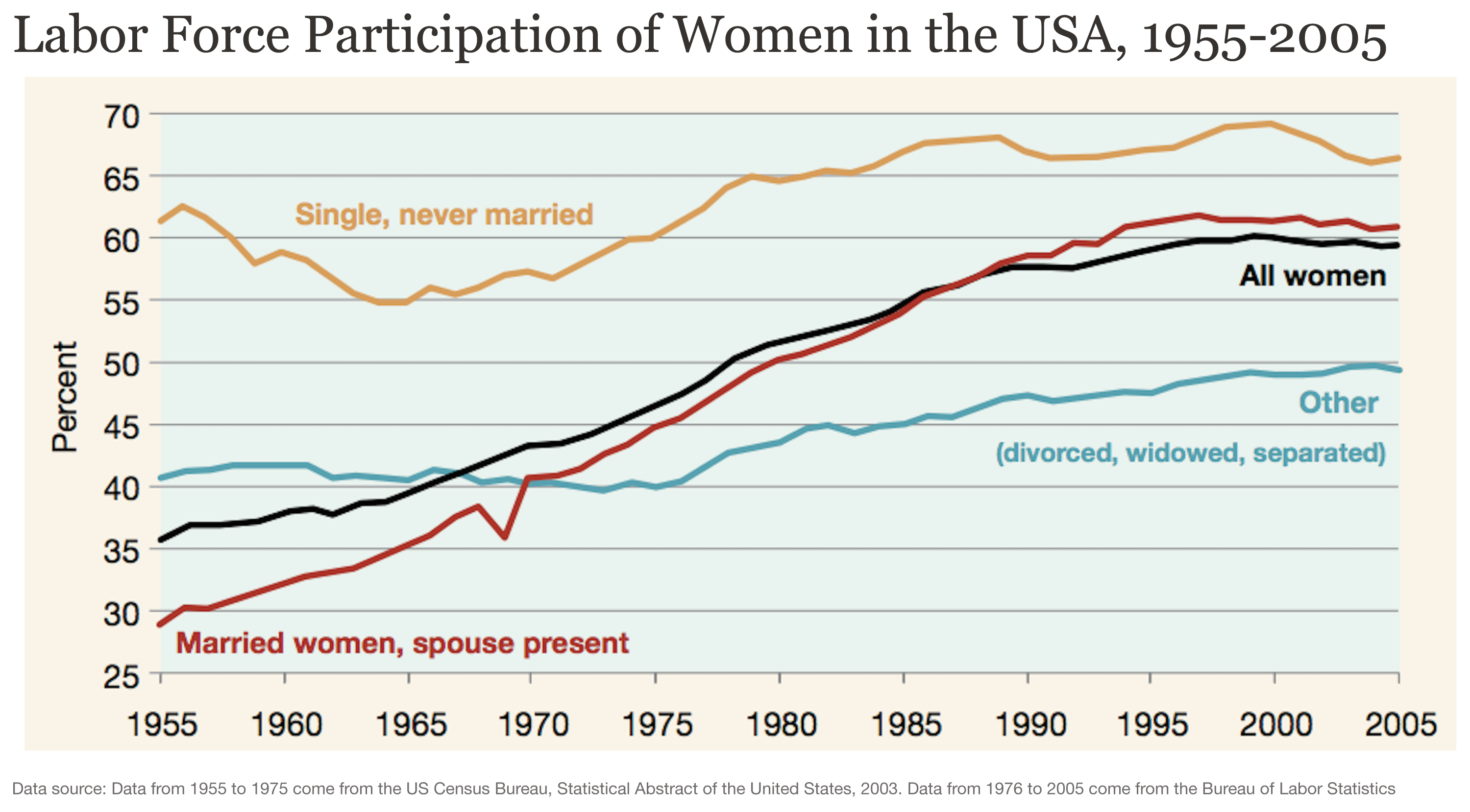 Line chart of of labor force participation of women in the US between 1955 and 2005, distinguishing between the shares of all women, of women that are single and never married, of married women with a present spouse, and of divorced, widowed, and separated women. The overall increase in the labor force participation of women is driven by married women with a present spouse.