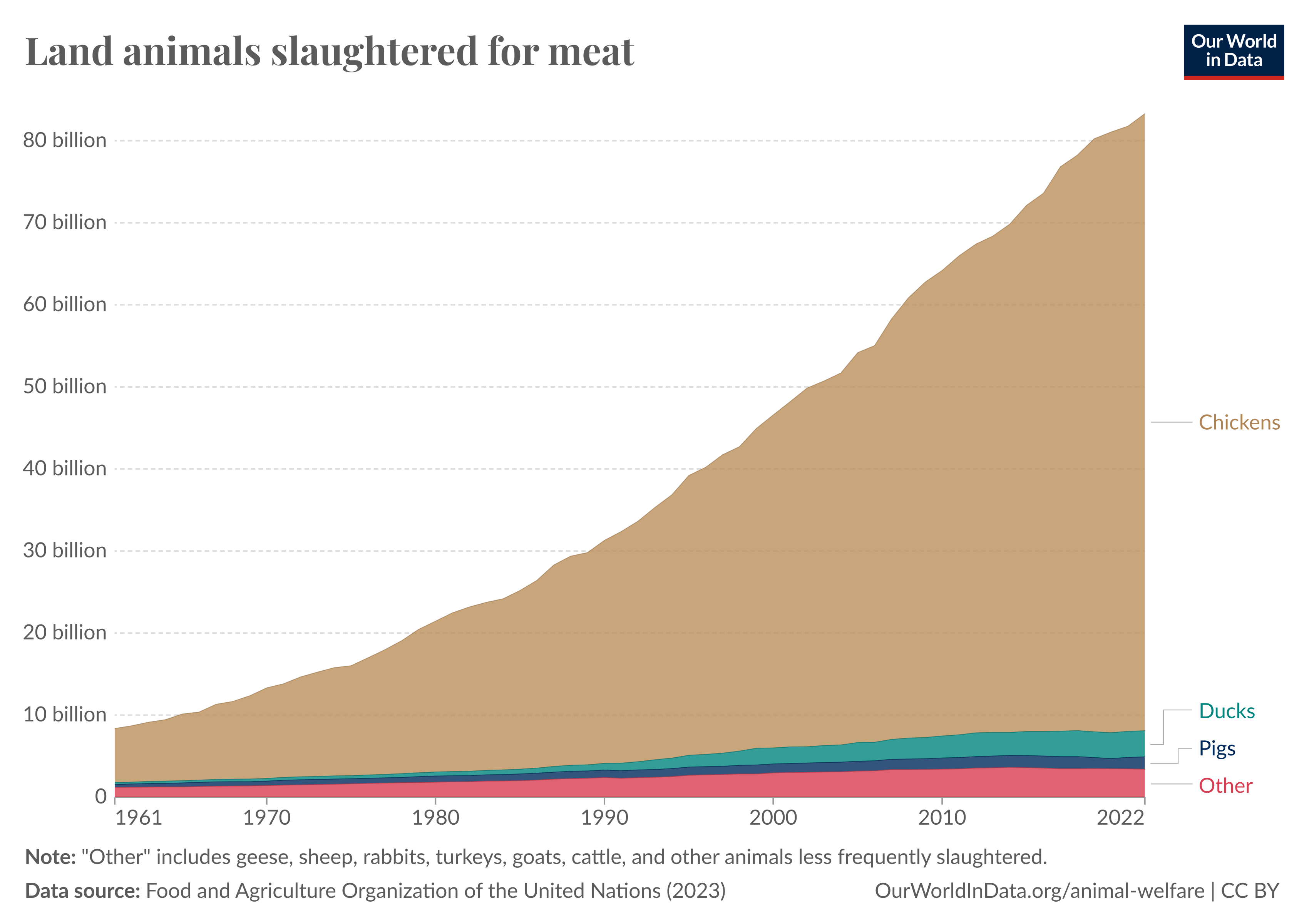 Stacked area chart showing the yearly number of land animals slaughtered for meat worldwide, from 1961 until 2022. The most common are chickens, ducks and pigs.