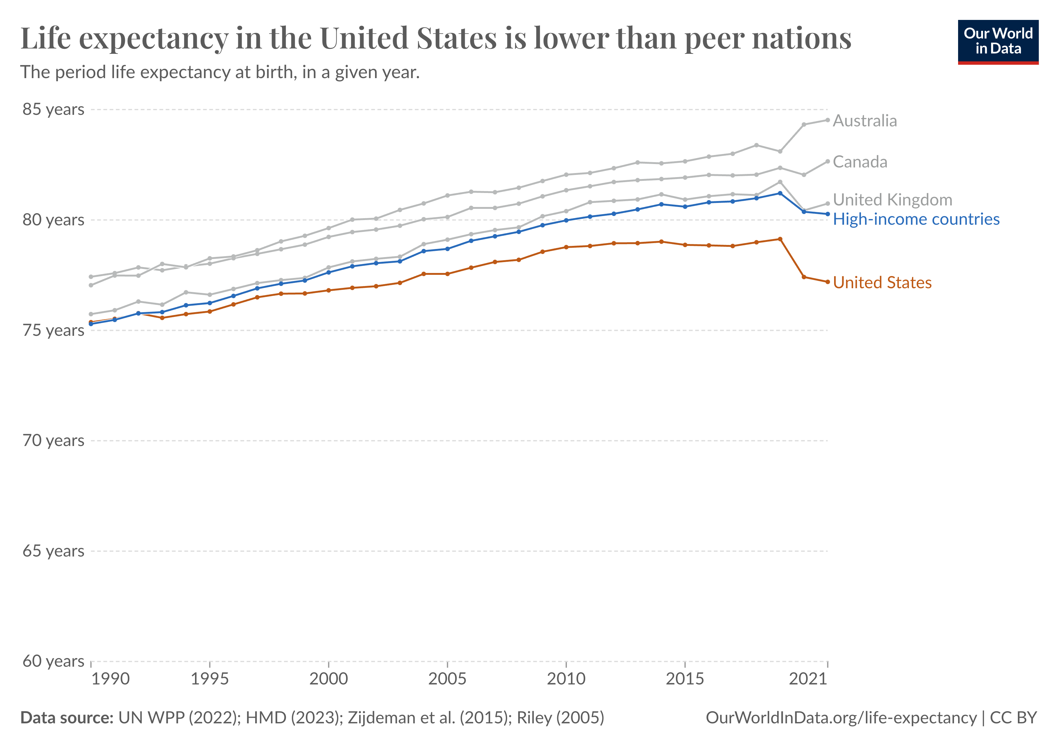 A line graph titled “Life expectancy in the United States is lower than peer nations” shows life expectancy from 1990 to 2021. The y-axis ranges from 60 to 85 years. The graph compares the United States (orange line) with Australia (green), Canada (blue), the United Kingdom (purple), and high-income countries (teal). The U.S. consistently has lower life expectancy, with a widening gap over time. Data sources: UN WPP (2022), HMD (2023), Zijdeman et al. (2015), Riley (2005). Credit: Our World in Data.