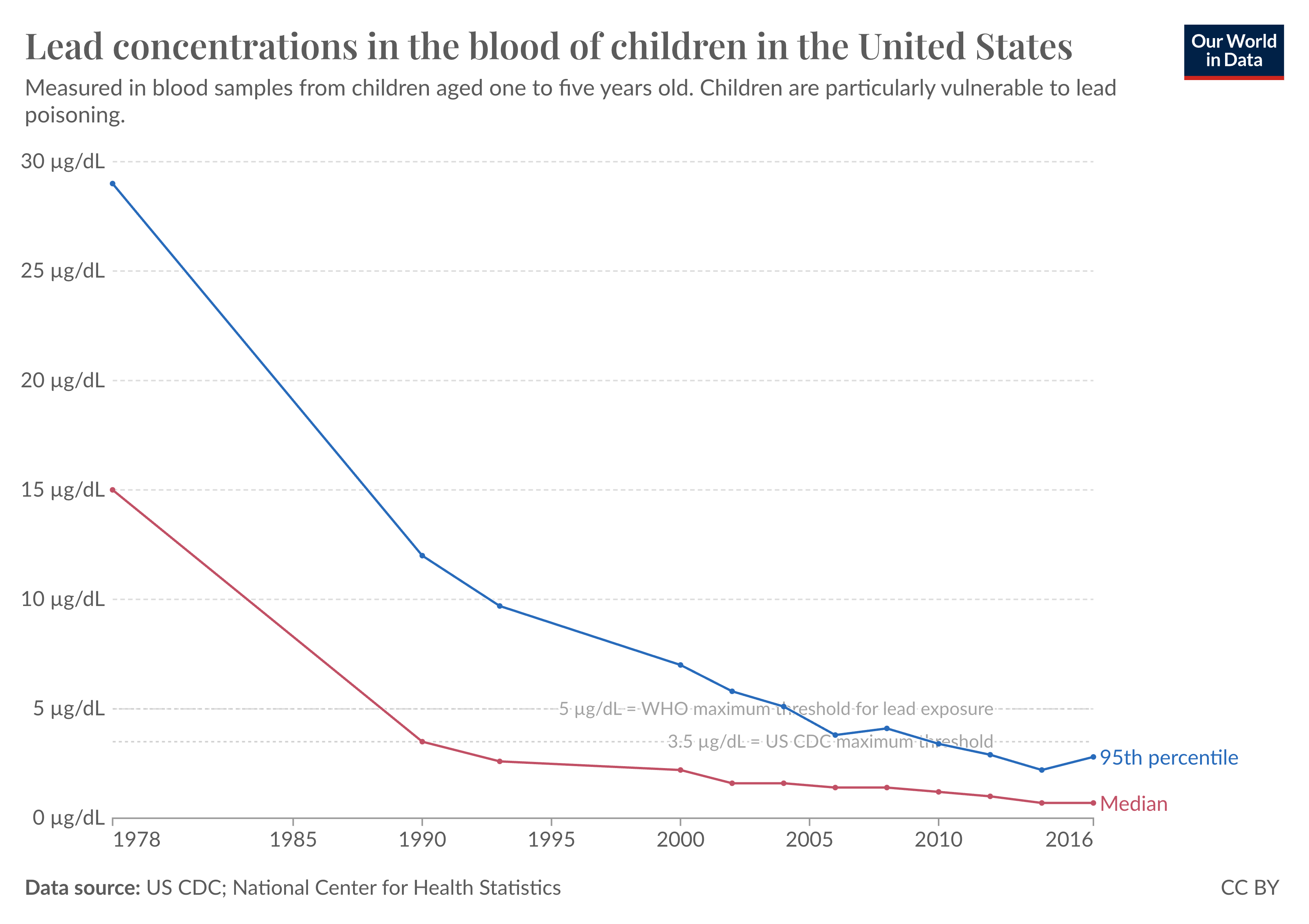 Line chart showing the decline of lead concentrations in children's blood in the United States.