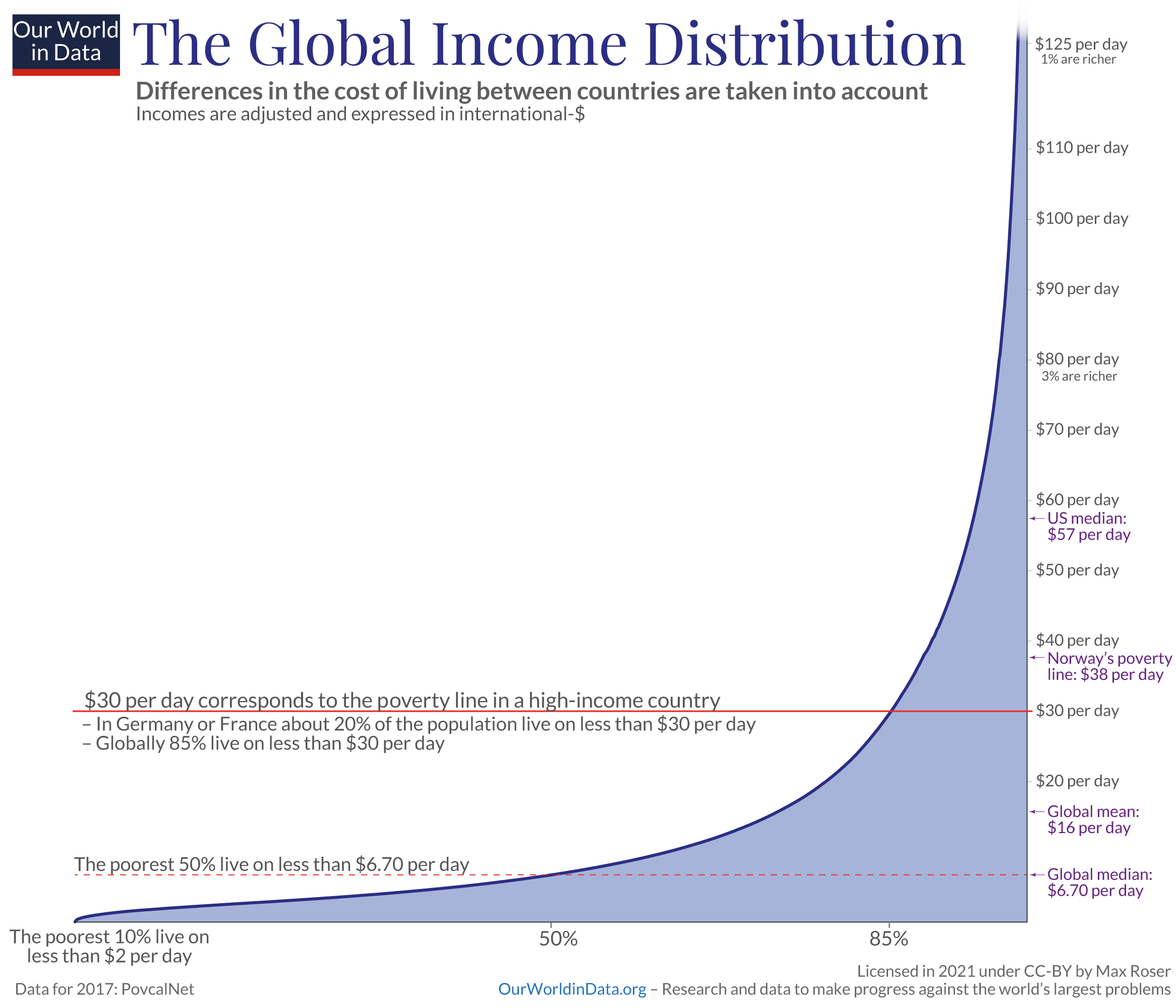 income distribution chart