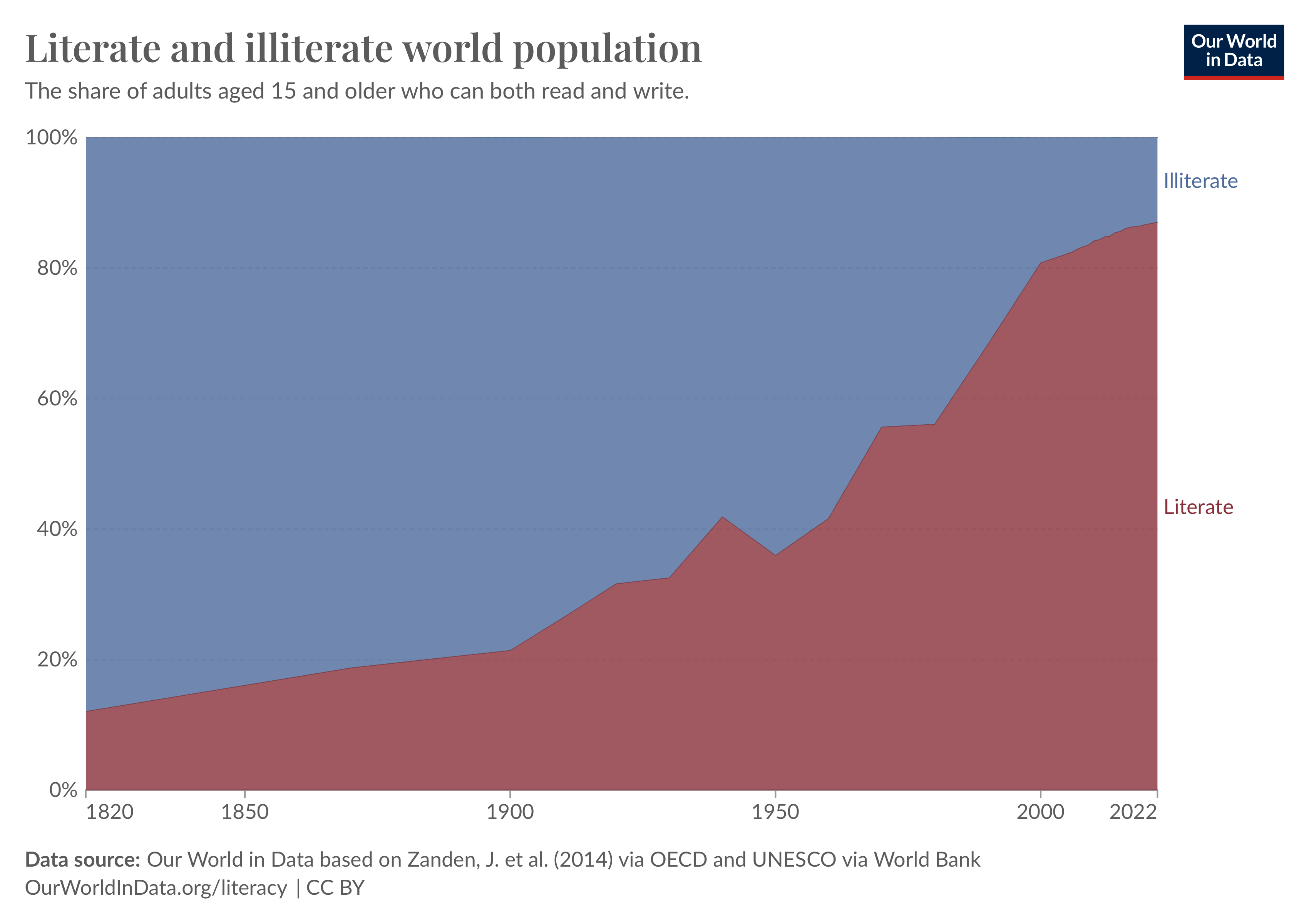 Two centuries ago, only 1 in 10 adults could read. Today, it’s almost 9 ...