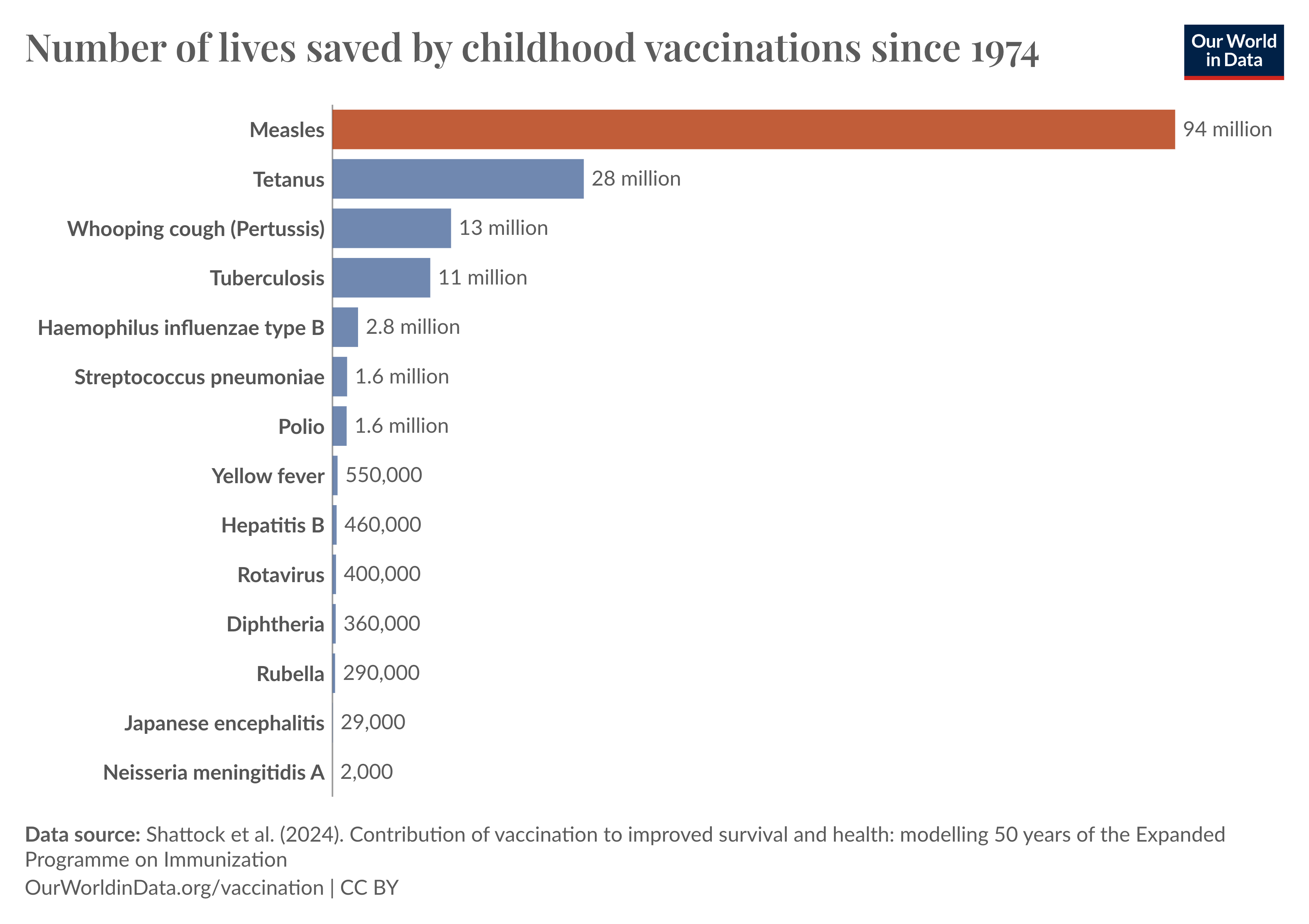 The image shows a bar chart titled "Number of lives saved by childhood vaccinations from 1974 to 2024," sourced from Shattock et al. (2024). A total of 93.71 million lives have been saved by measles vaccines since 1974. Other diseases include tetanus (27.95 million) and whooping cough (13.17 million). The data highlights the large impact of vaccination programs globally.