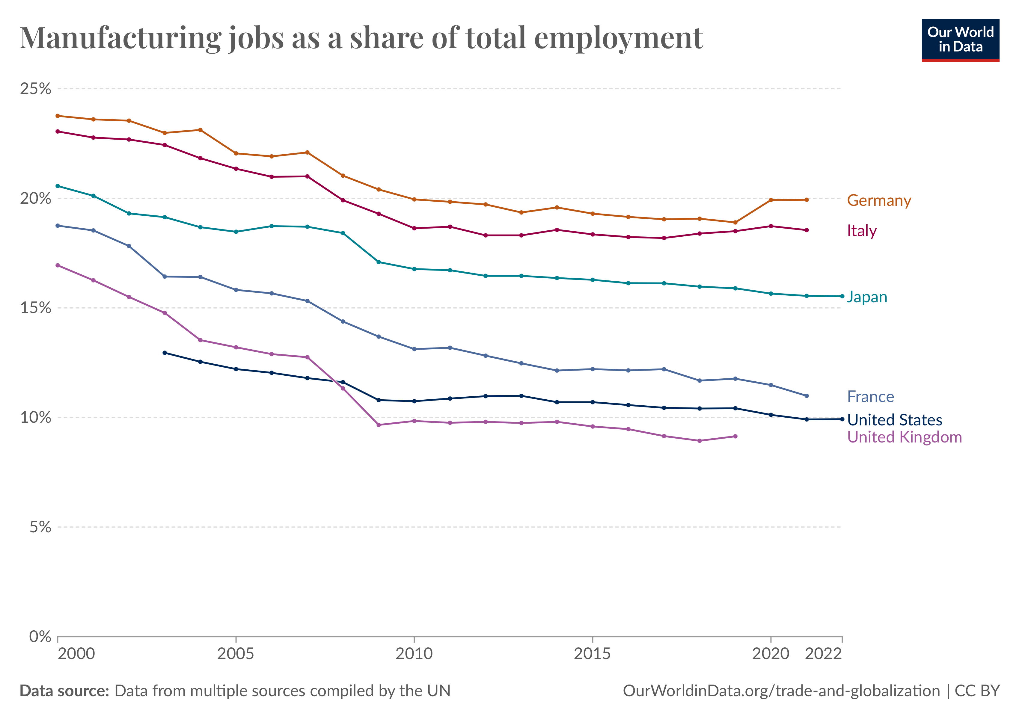 This line chart titled “Manufacturing jobs as a share of total employment” compares the percentage of manufacturing jobs relative to total employment across six countries (Germany, Italy, Japan, France, United States, and United Kingdom) from 2000 to 2022. The data shows a steady decline in manufacturing employment across all countries, with Germany maintaining the highest share (around 20%) and the United Kingdom and the United States having the lowest shares (around 10%) by 2022. The chart is based on data compiled by the UN.