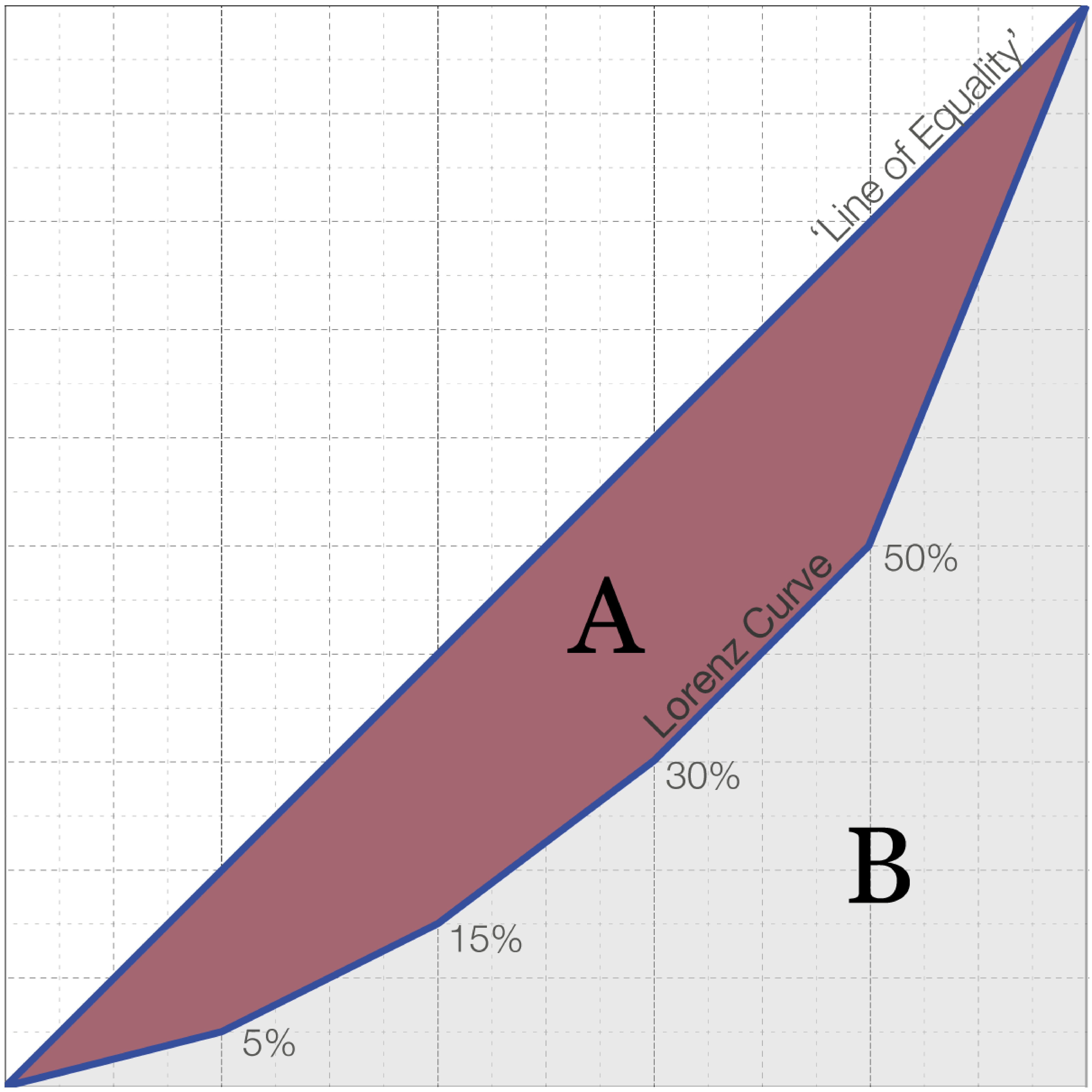 A Lorenz curve illustration
