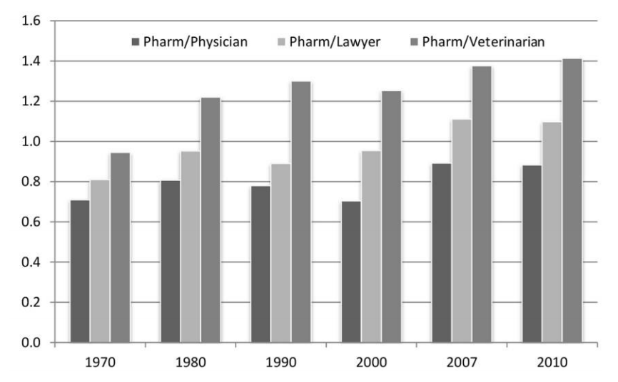 Bar chart of median earnings of female pharmacists relative to other professions in the US in 1970, 1980, 1990, 2000, 2007, and 2010. Pharmacy has become a profession with a small gender earnings gap.