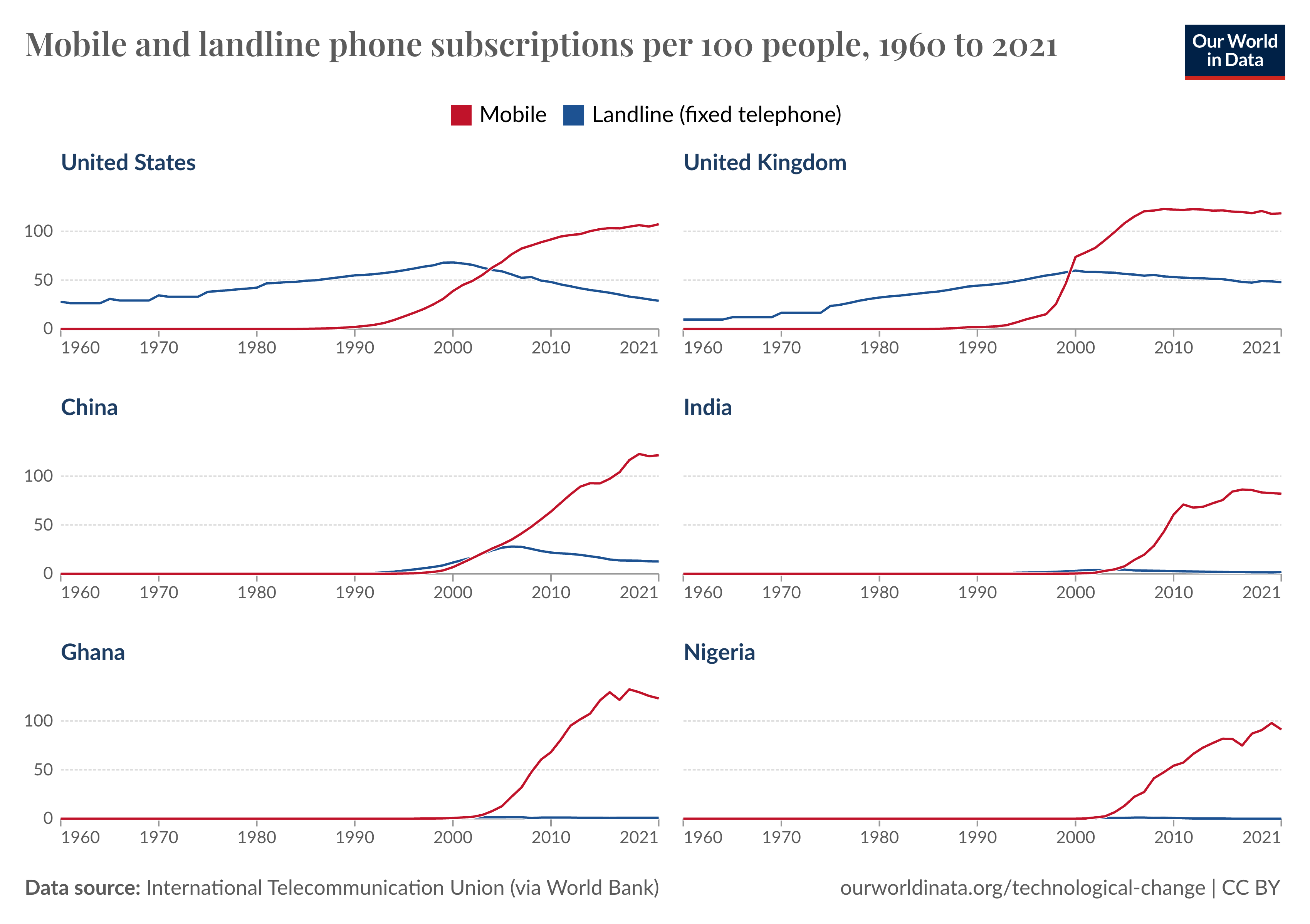Line chart showing the adoption of landlines and mobile phones across countries.