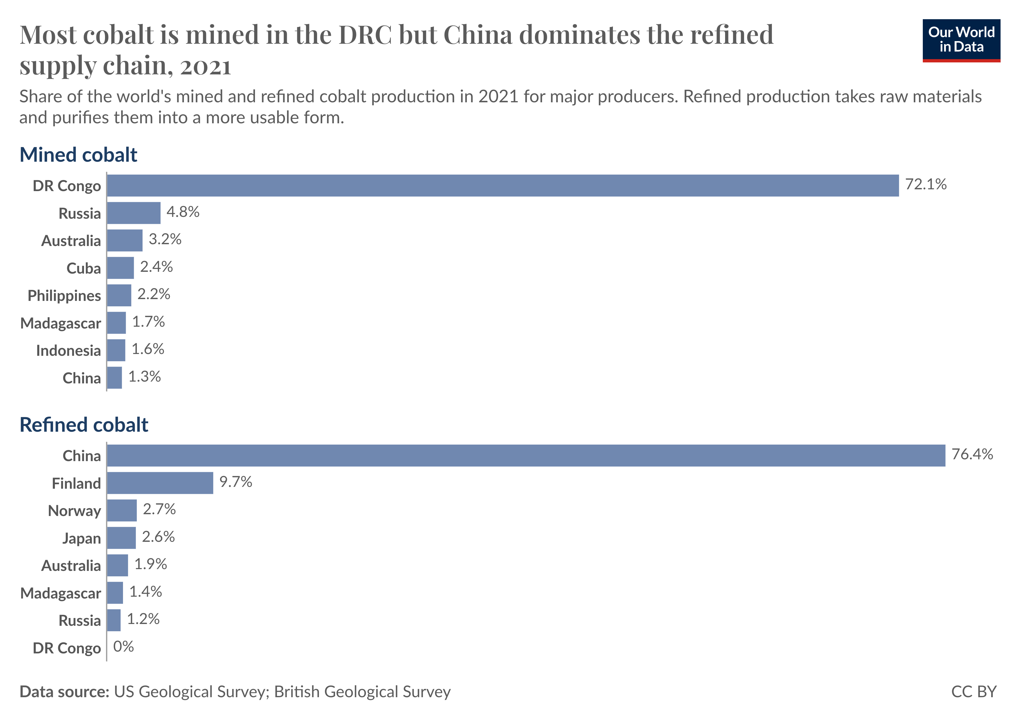 Bar chart showing each country's share of global mined and refined cobalt in 2021. The DRC produces around three-quarters of the world's mined cobalt, but almost none of the refined cobalt. China dominates the refined supply chain.