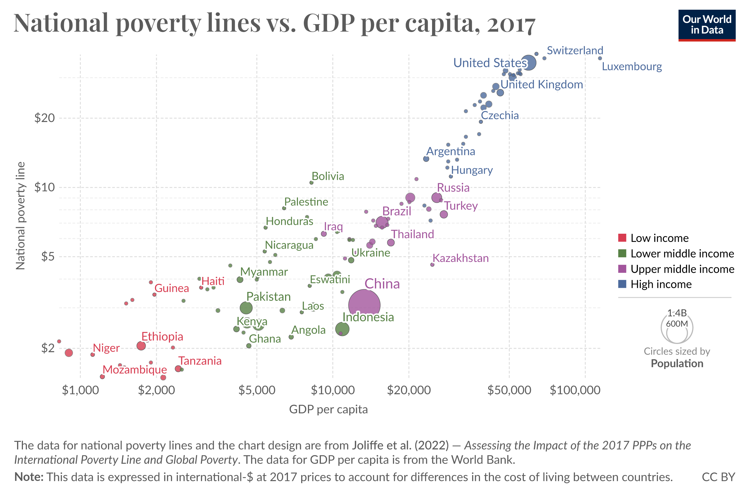 Scatter plot showing national poverty line (y axis) vs. GDP per capita (x axis)