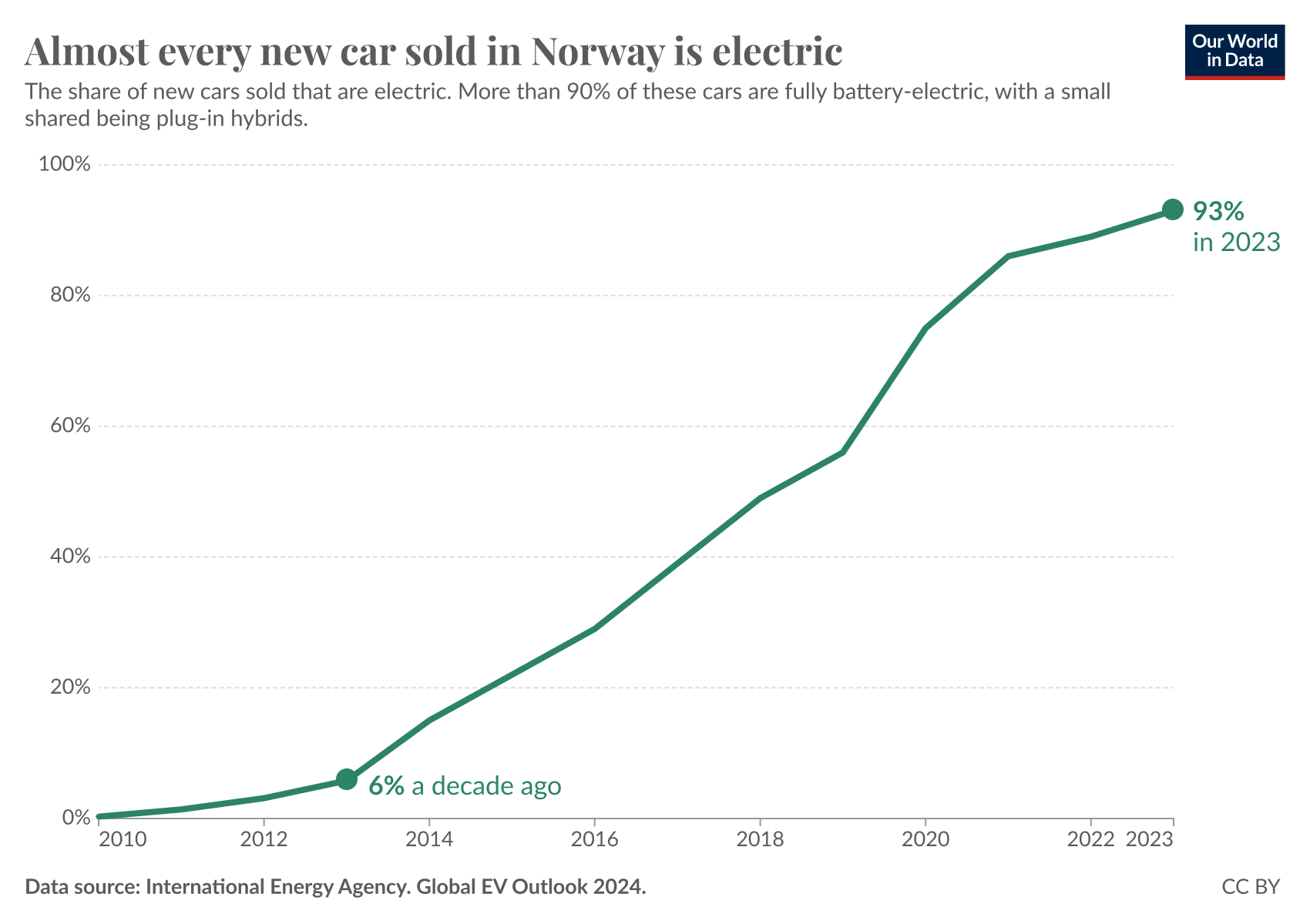 Line chart showing the increase in the share of new cars in Norway that are electric. This is now over 90%.