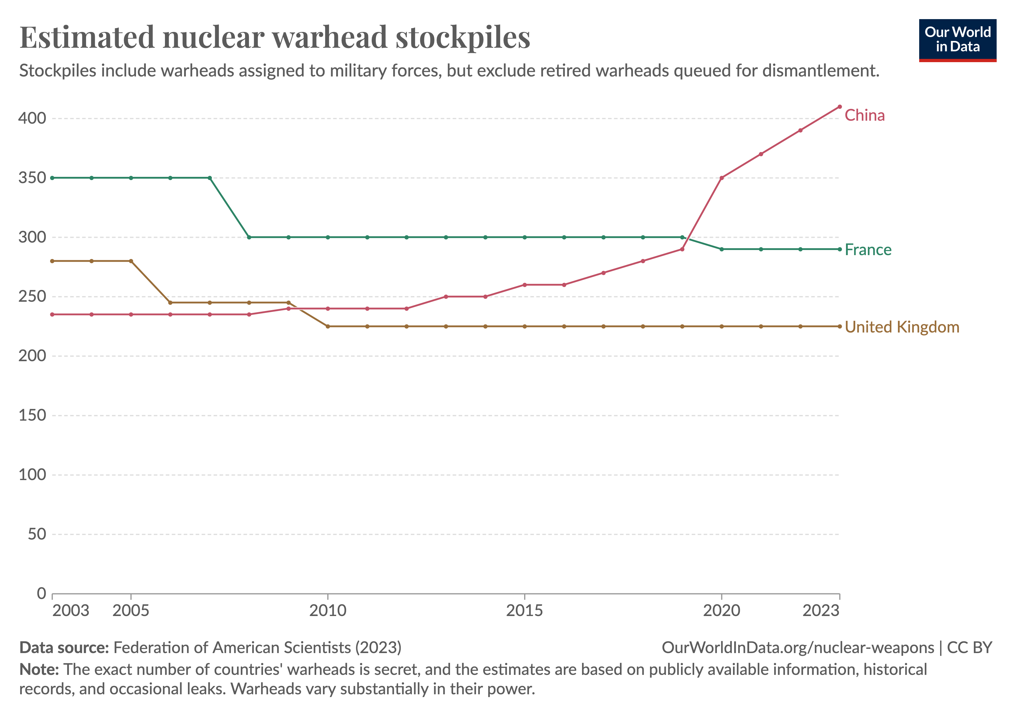 Line chart showing that China has been expanding the number of its nuclear warheads in the last twenty years, thereby overtaking France and the United Kingdom, which have slightly reduced theirs.