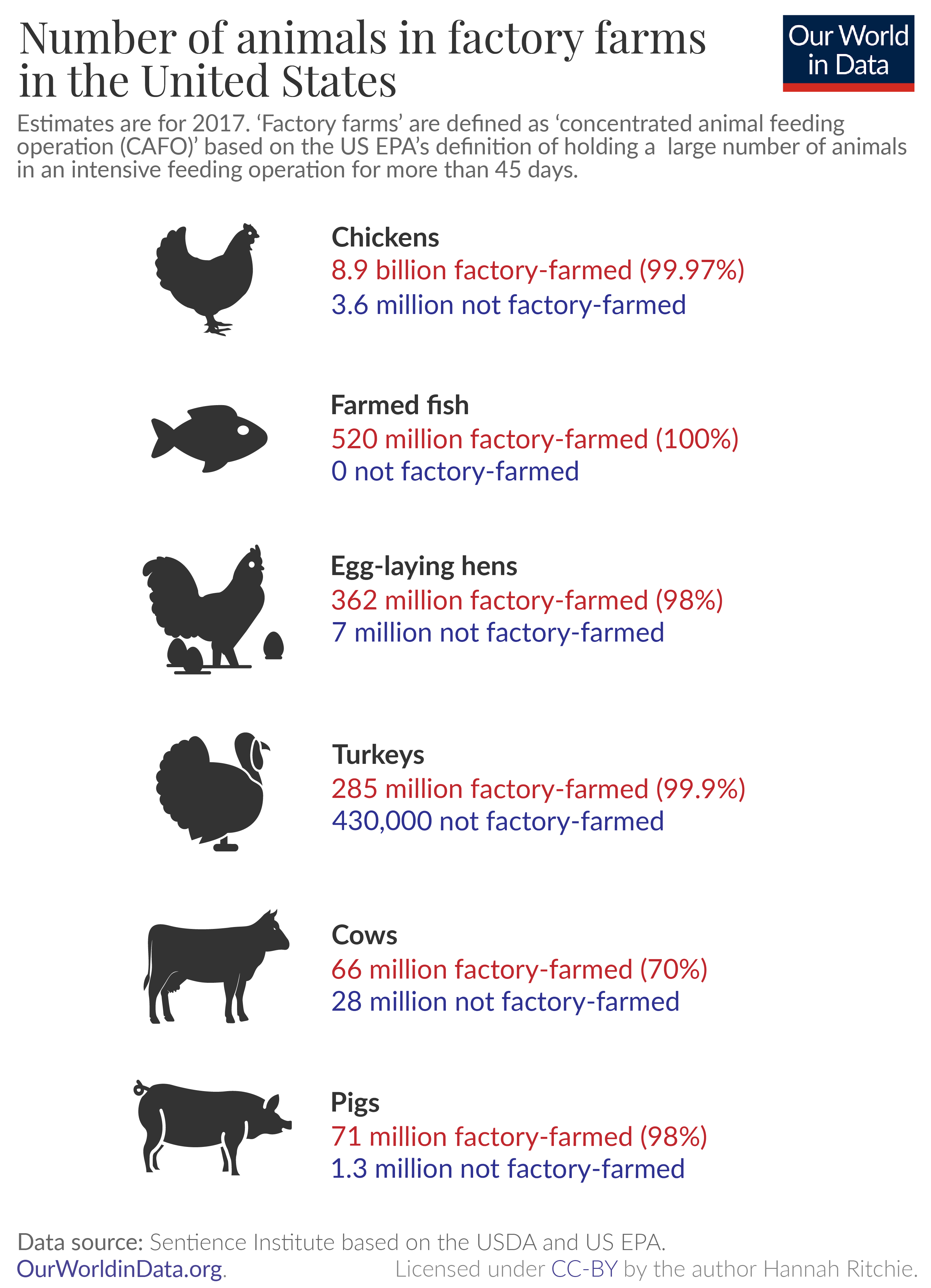 Schematic of the number of farm animals in the US that are factory-farmed. The number of factory-farmed and not factory-farmed are given for chickens, farmed fish, hens, pigs and cows.