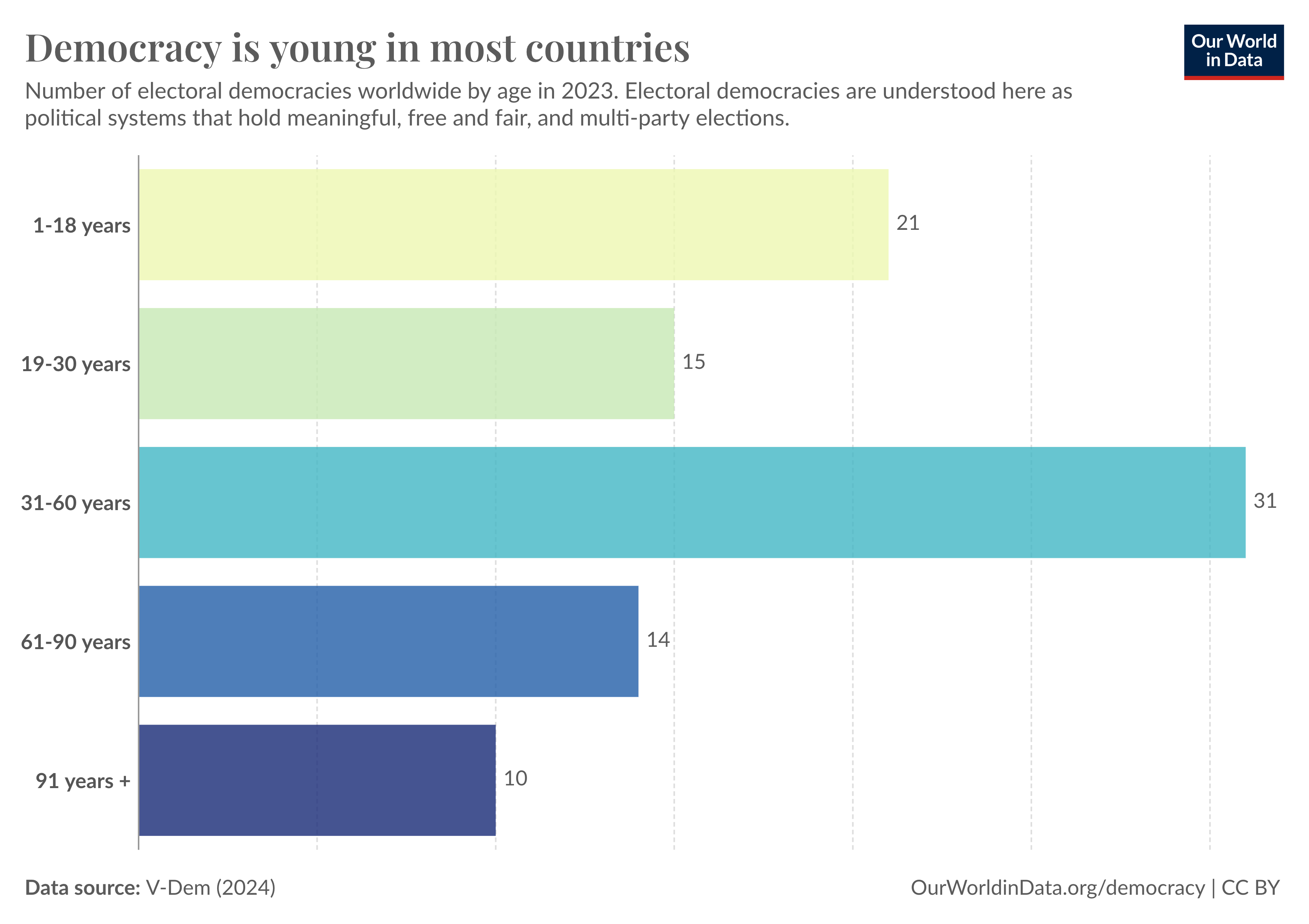 Bar chart titled "Number of electoral democracies by age, World, 2023". It categorizes political systems by type and age, based on the classification by Lührmann et al. (2018) and V-Dem data. Most democracies are less than a generation old, and few are older than three generations.