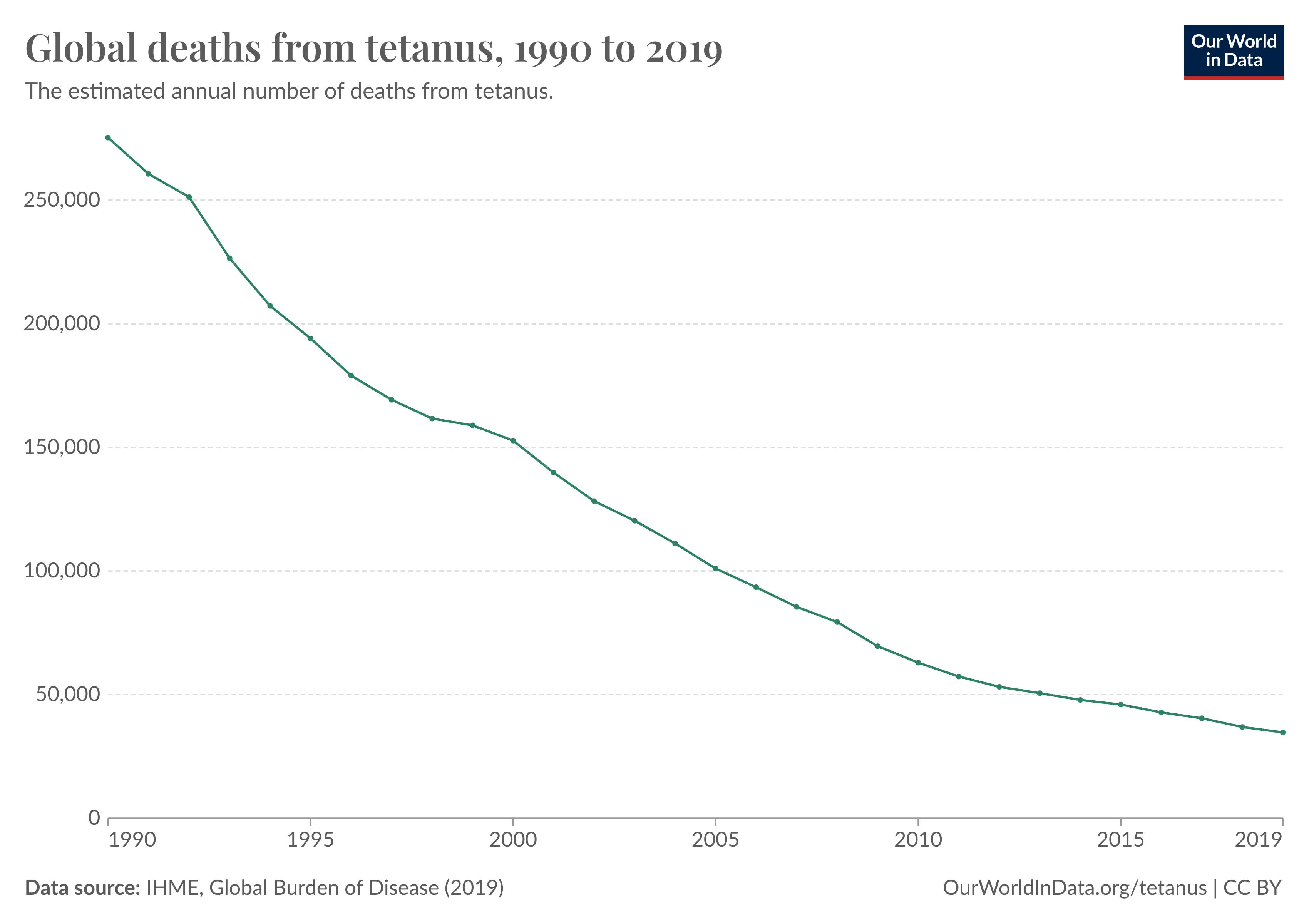 Tetanus is a bacterial disease that causes paralysis and can lead to death.

Globally, it was estimated to kill more than 250,000 annually in the early 1990s, mostly children.

By 2019, annual deaths were under 35,000.

As more children received the combined vaccine against diphtheria, tetanus and pertussis (DTP), deaths have fallen massively.
