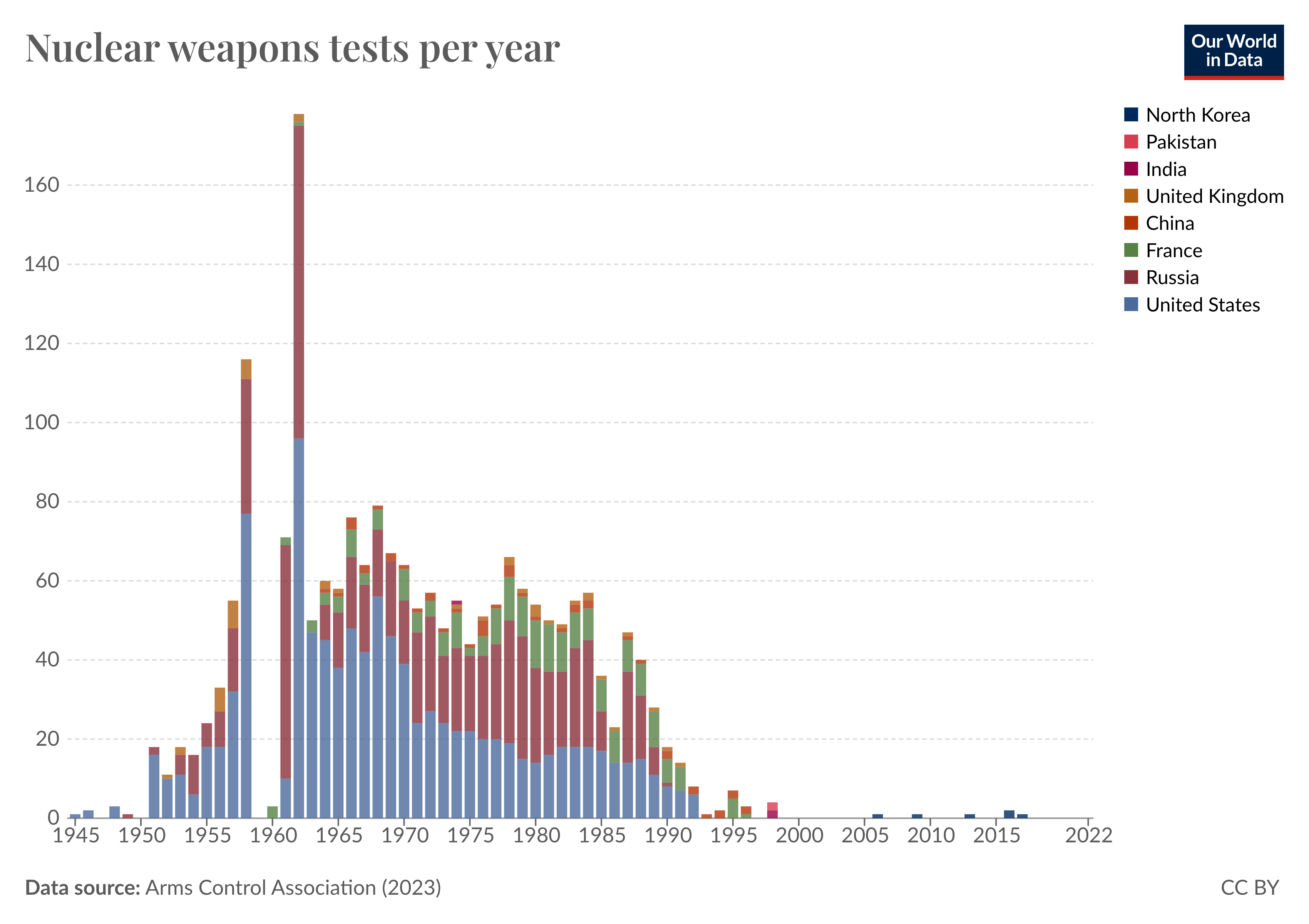 Bar chart showing the number of nuclear weapons tests conducted each year by the countries that own nuclear weapons.