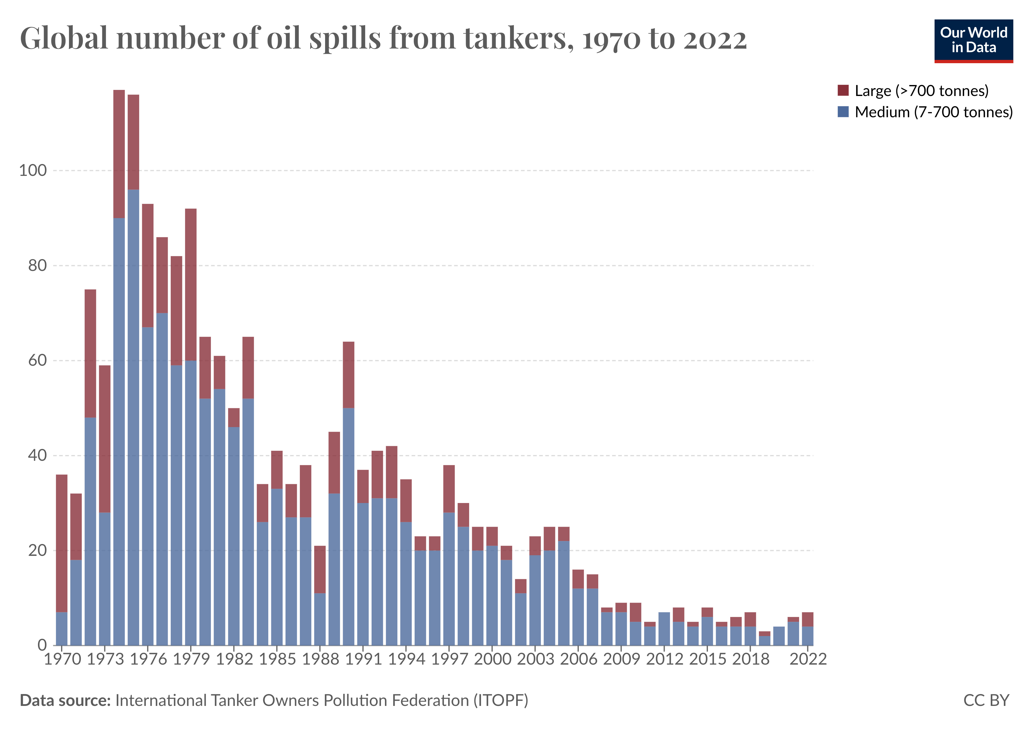 Bar chart showing a decline in oil spills since the 1970s.