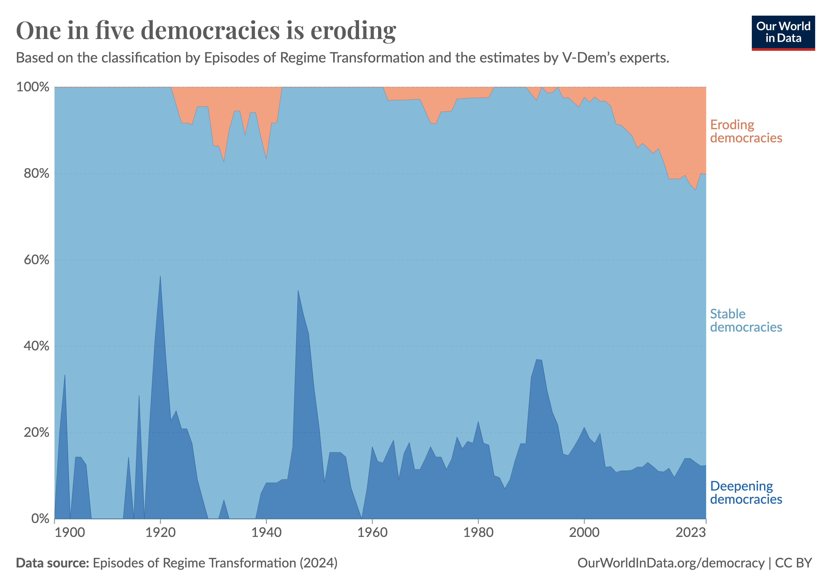 Stacked area chart showing the share of eroding democracies, stable democracies, and deepening democracies since 1900. Eroding democracies are at their highest level ever, at around 20% of all democracies.