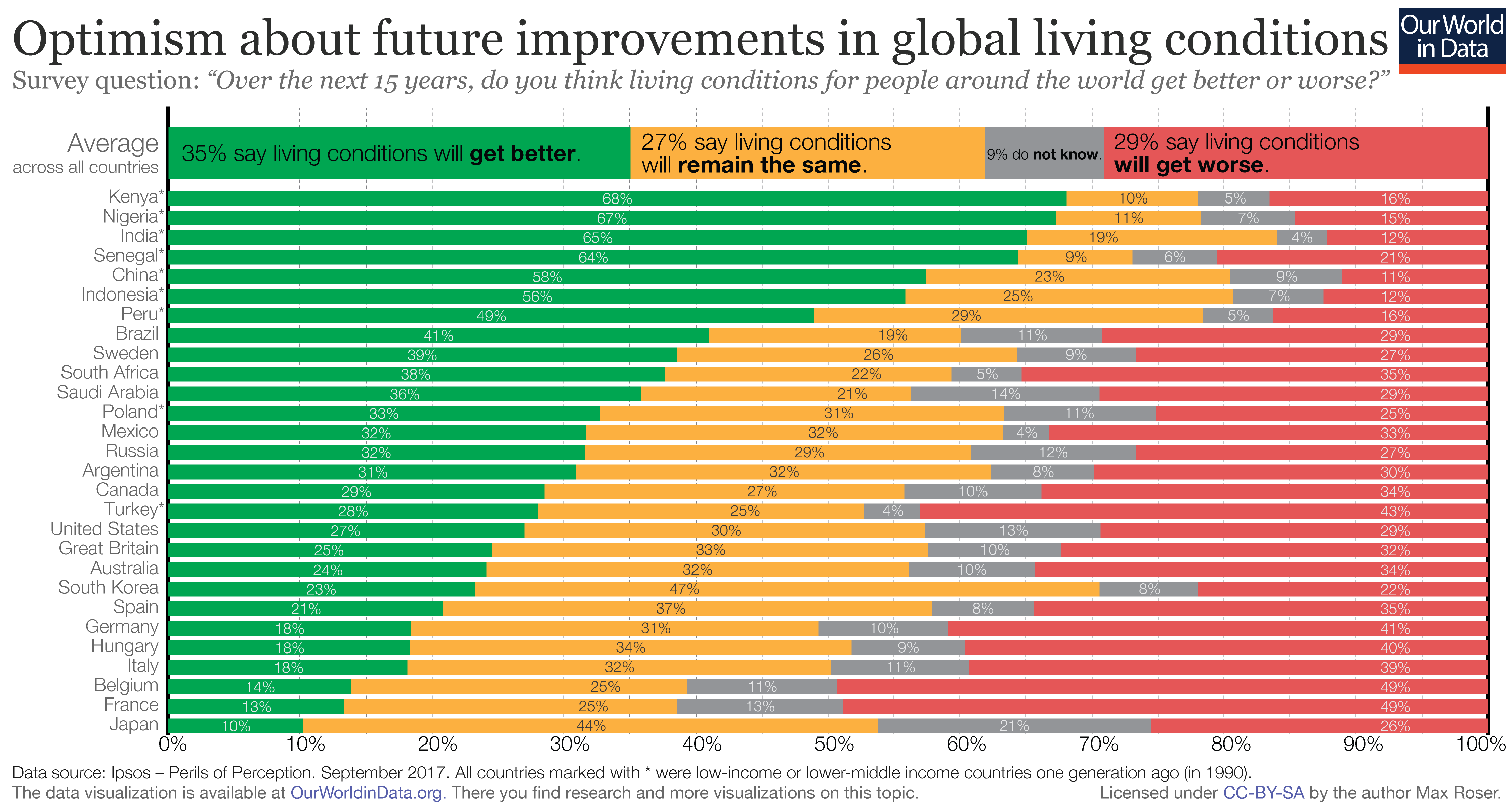 Stacked bar chart of the share of people that think the future will be better or worse by country showing that especially in rich countries, most think the world will be worse.