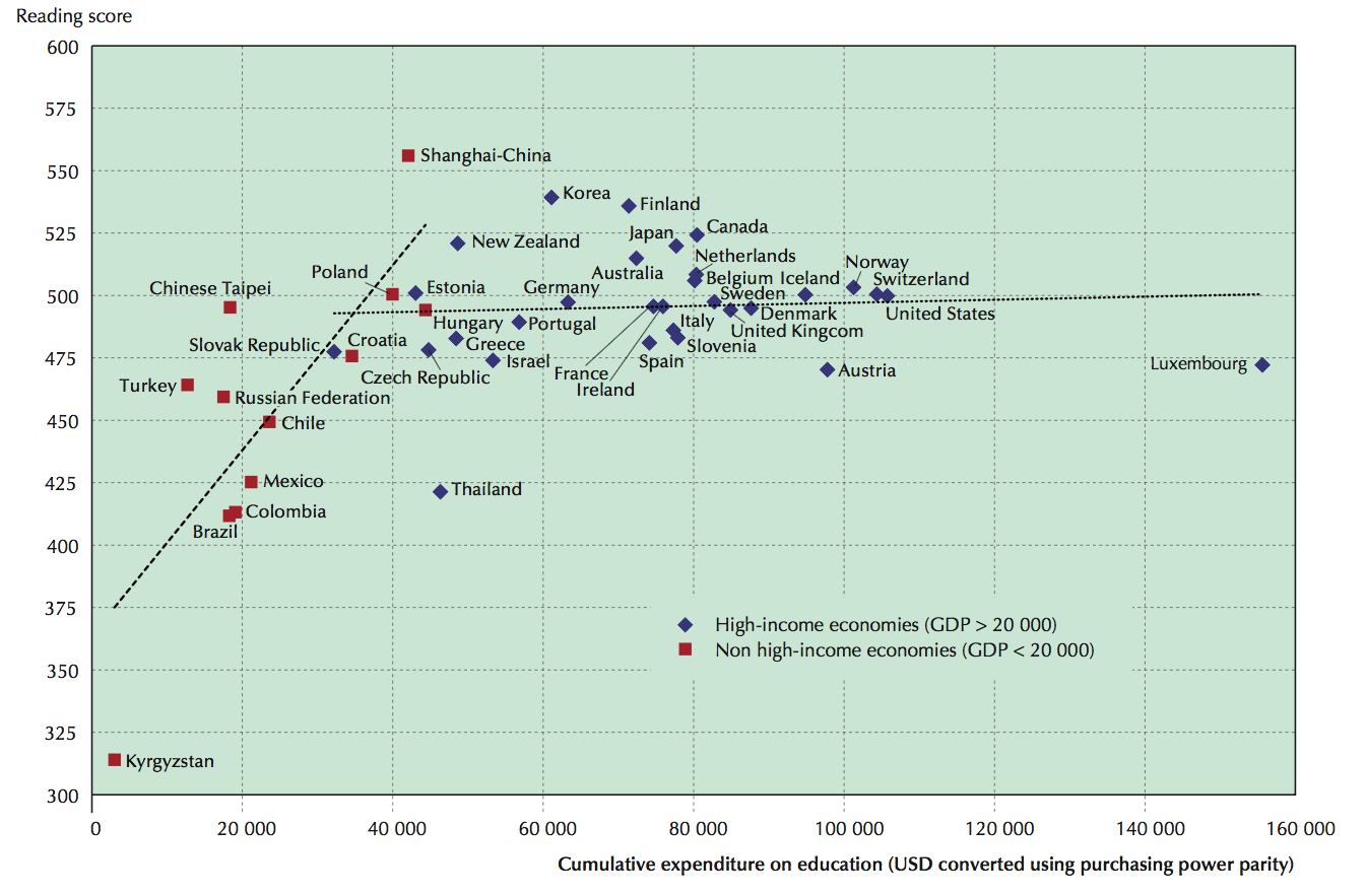 Average reading performance in PISA and average spending per student