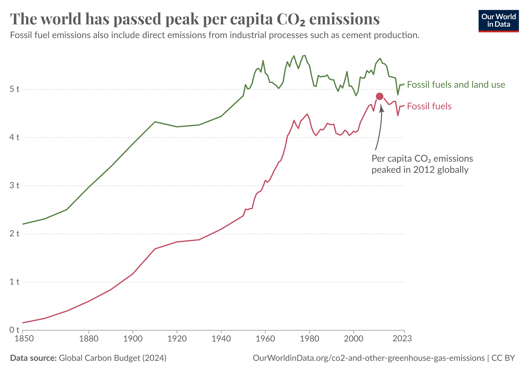 A line chart showing global per capita CO2 emissions from 1850 to 2023. The red line represents emissions from fossil fuels, peaking in 2012 at about 4.9 tons per person. The green line shows combined emissions from fossil fuels and land use, peaking slightly earlier. Both lines show a sharp rise starting in the 20th century and recent declines. The source is the Global Carbon Budget (2024).