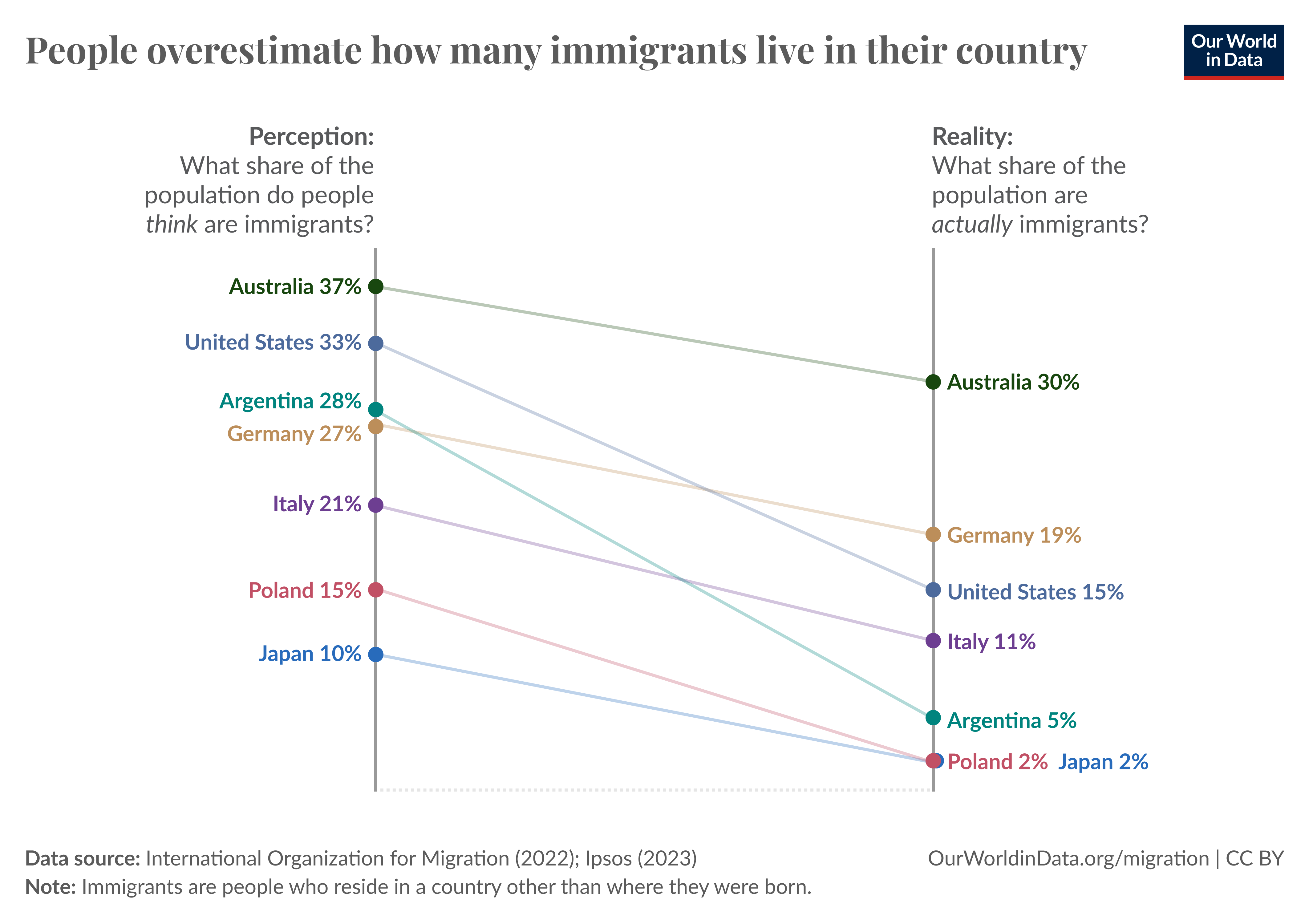 Slope chart showing that across countries, people tend to overestimate the percentage of their country's population who are immigrants.