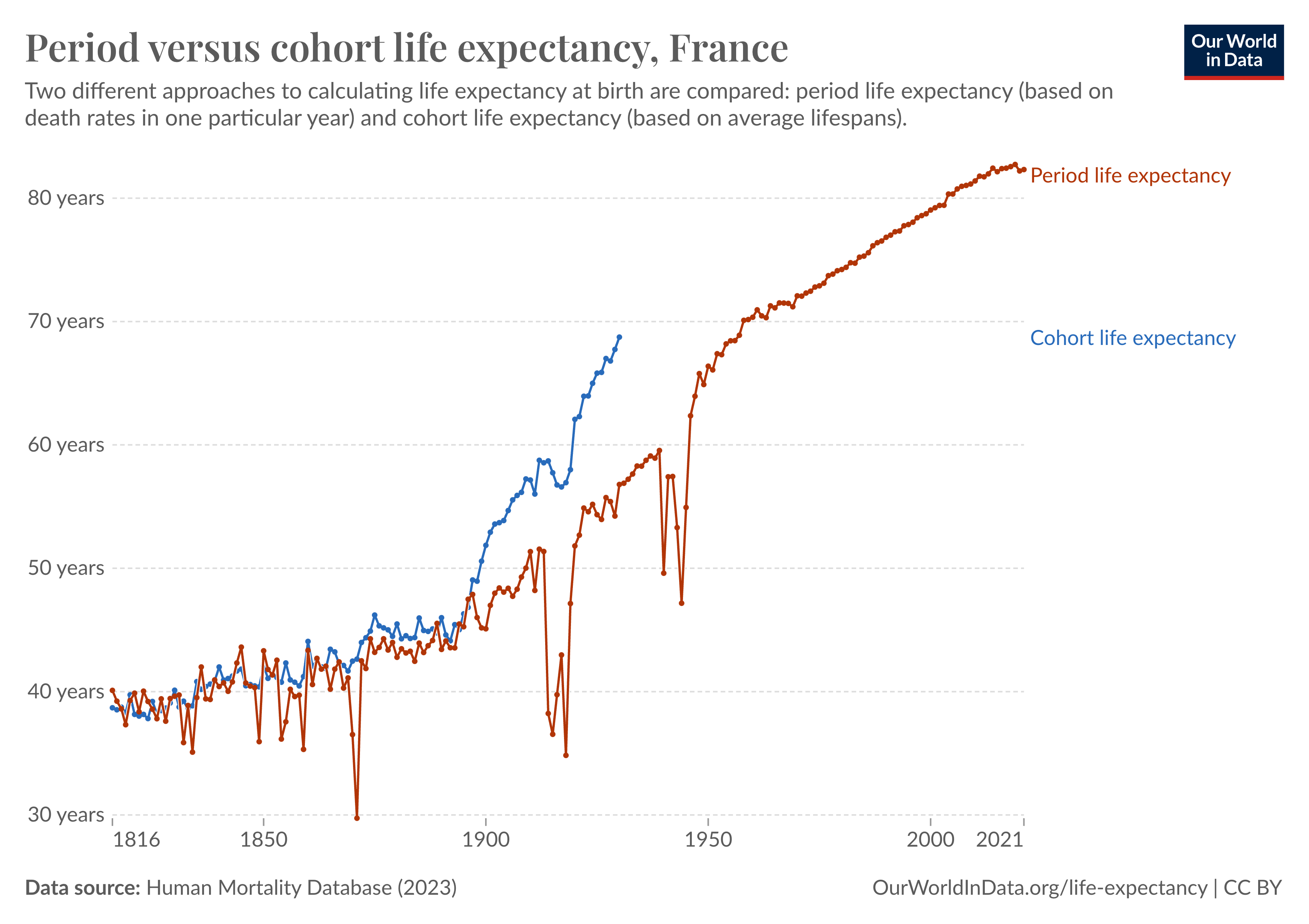 The chart shows a comparison between period and cohort life expectancy. Cohort life expectancy (the actual average lifespan) is higher than period life expectancy. This is because period life expectancy is calculated by assuming people will experience the current year’s mortality rates at each age at the corresponding ages in their lifetime.

But in reality, mortality rates declined throughout the 20th century, so people actually lived longer than what’s implied by period life expectancy.

Another reason for the difference is that period life expectancy is partly a reflection of conditions of the past that continue to affect older generations’ death rates today.

You can also see that the trendline of cohort life expectancy ends decades ago. It can only be measured retrospectively, because researchers need to wait for data on deaths of the population who were born more recently.