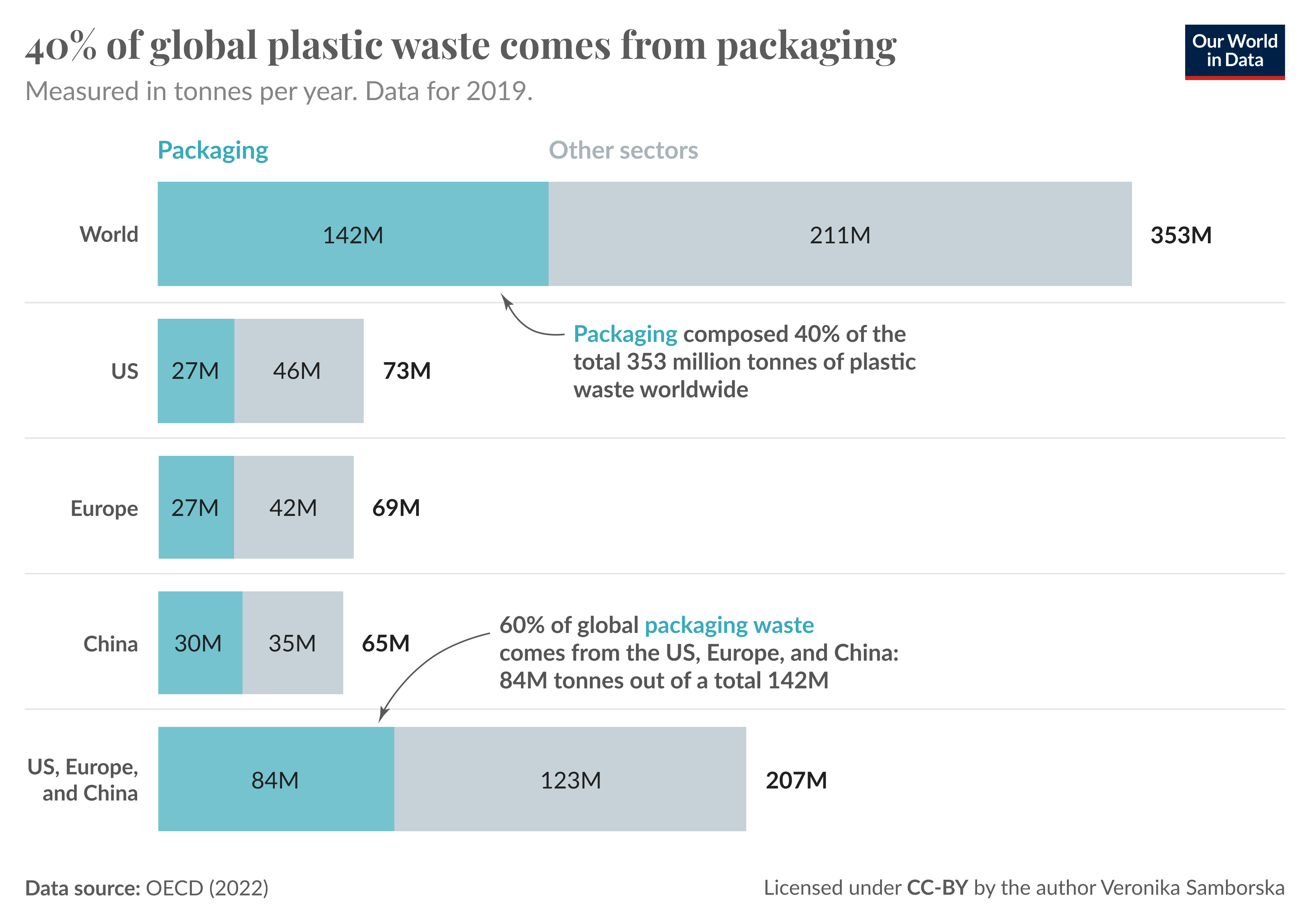 Packaging is the source of 40% of the planet’s plastic waste