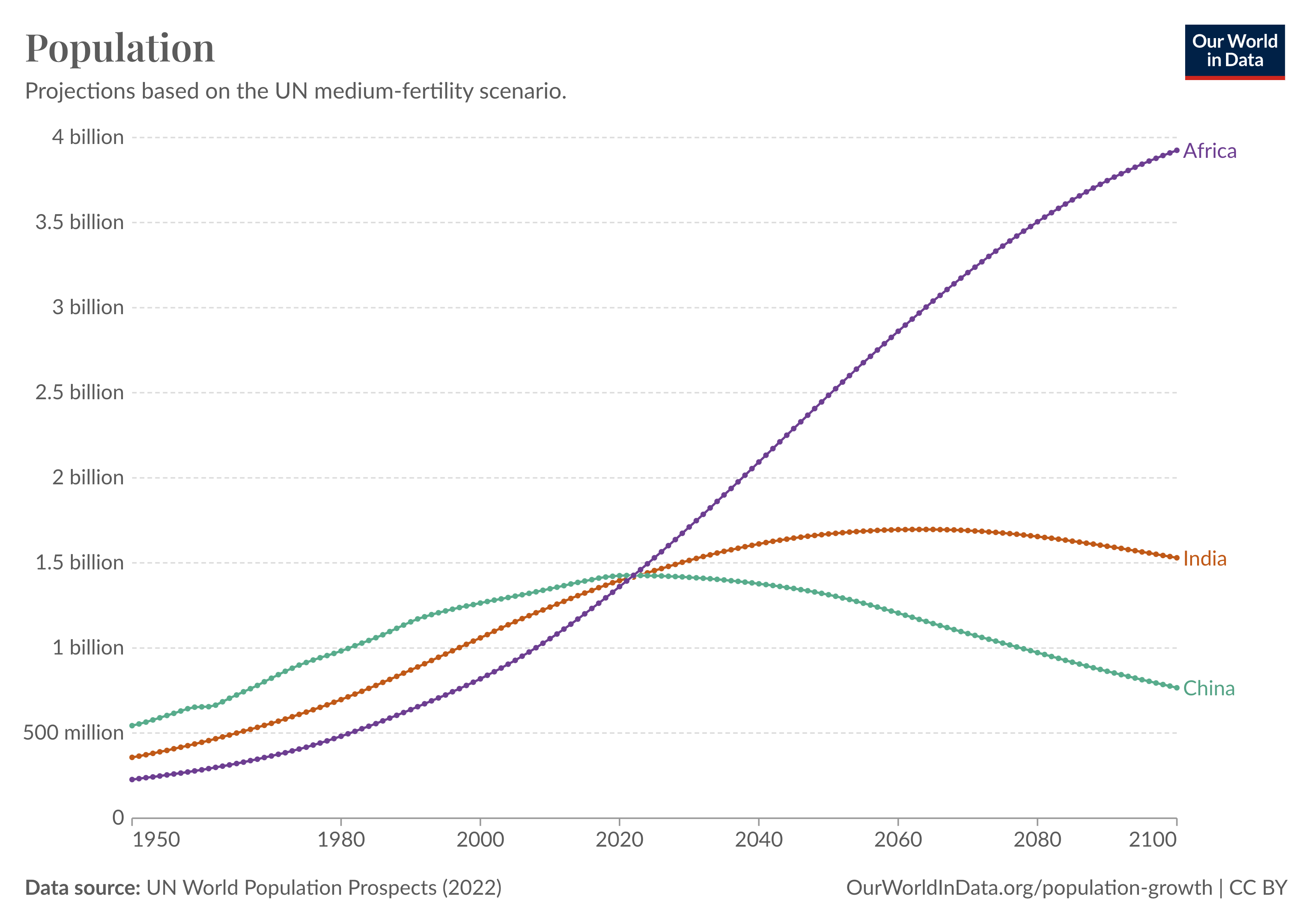 Line chart showing the population trends for Africa, China, India
