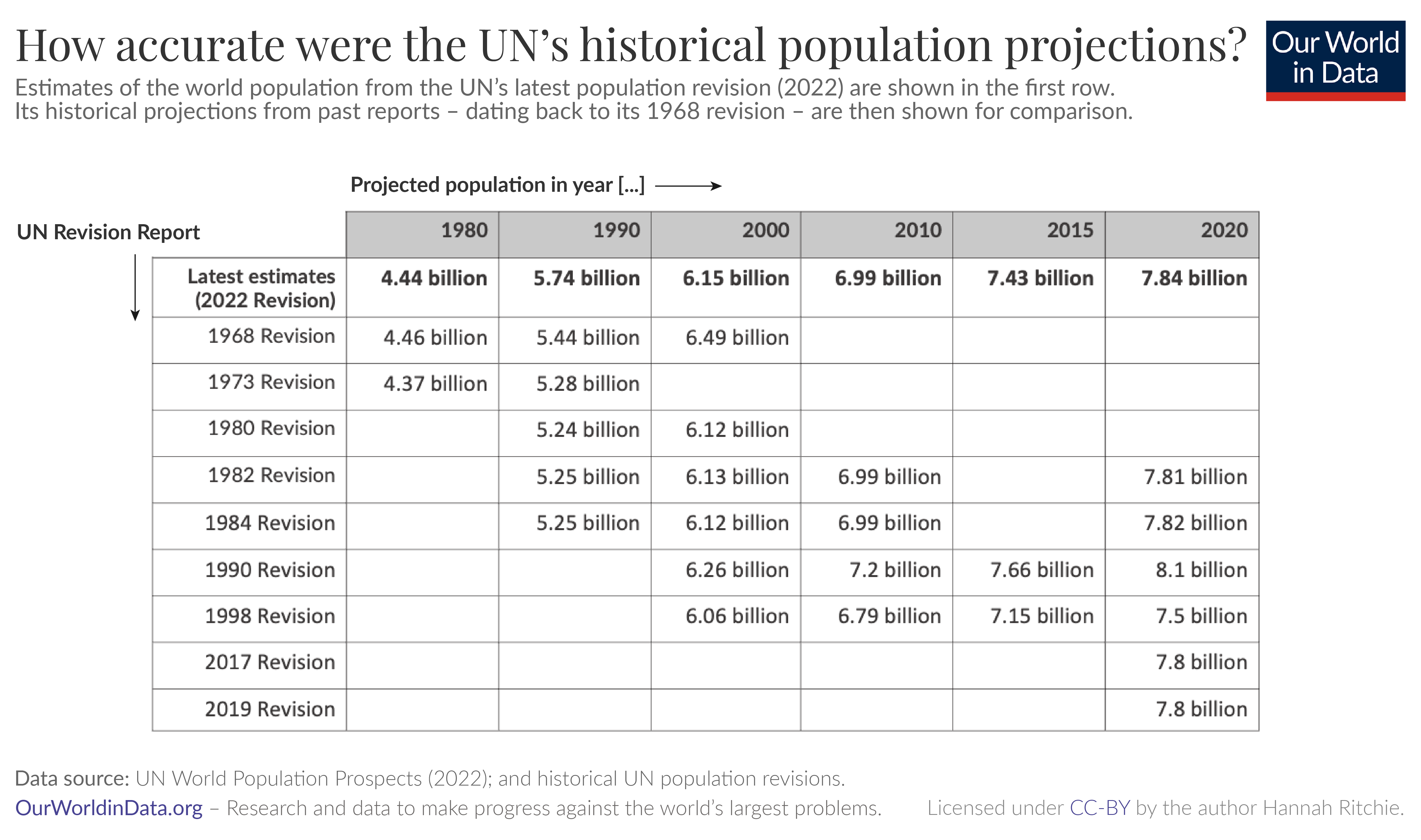 Table of UN population projections over time, compared to the real estimates of the world population. Most projections were a close match to reality.